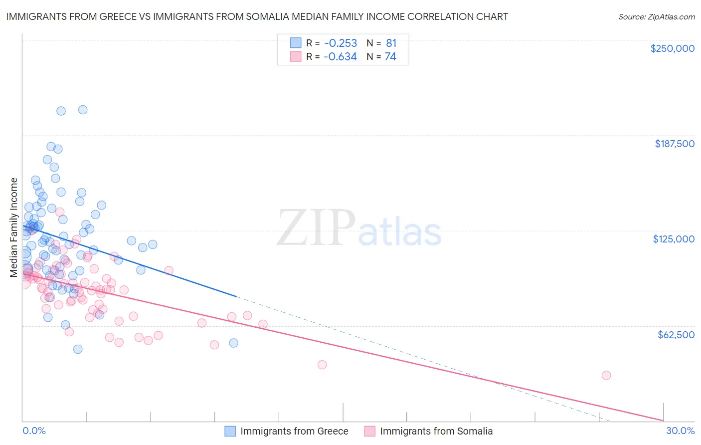 Immigrants from Greece vs Immigrants from Somalia Median Family Income