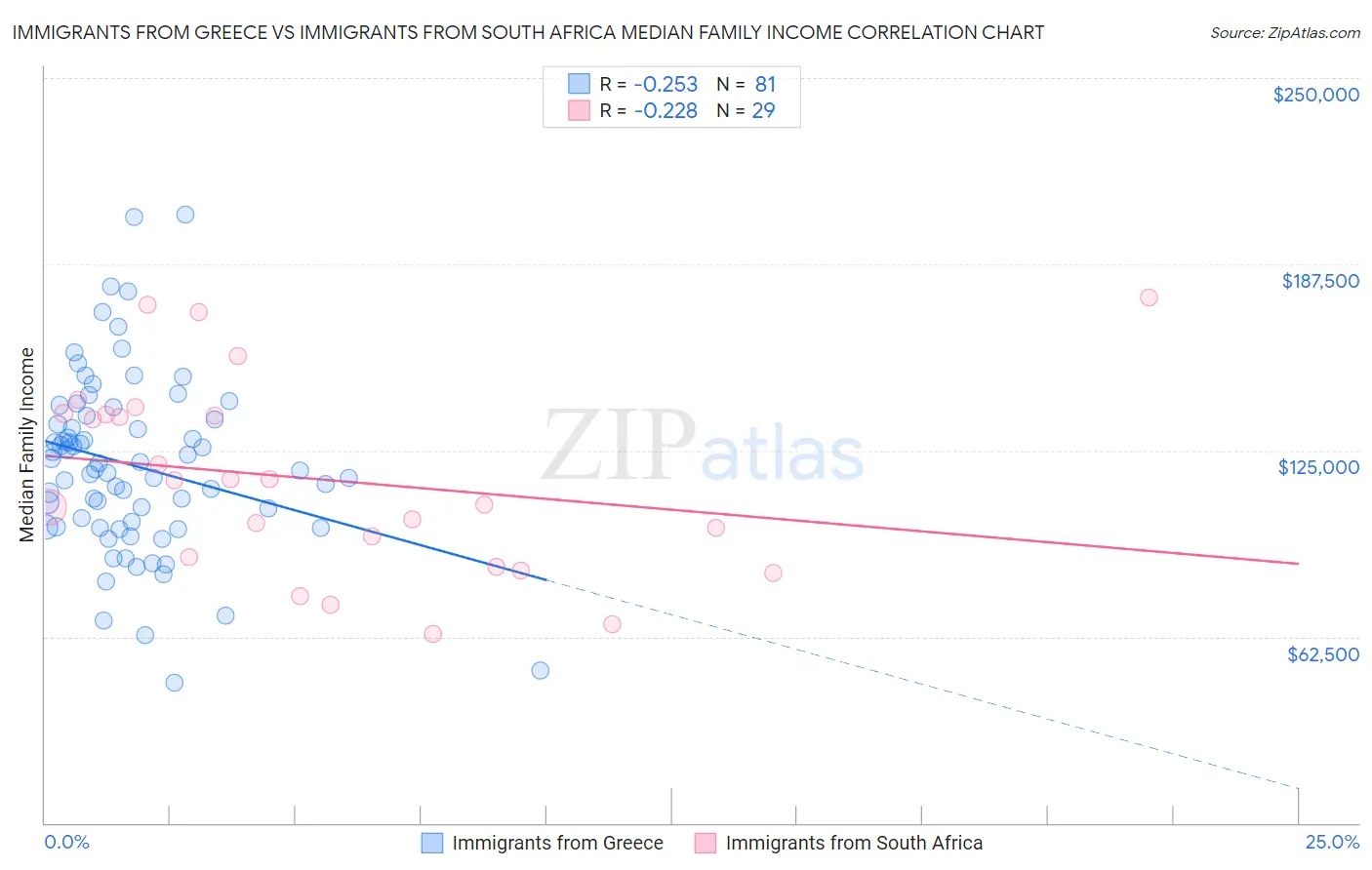 Immigrants from Greece vs Immigrants from South Africa Median Family Income