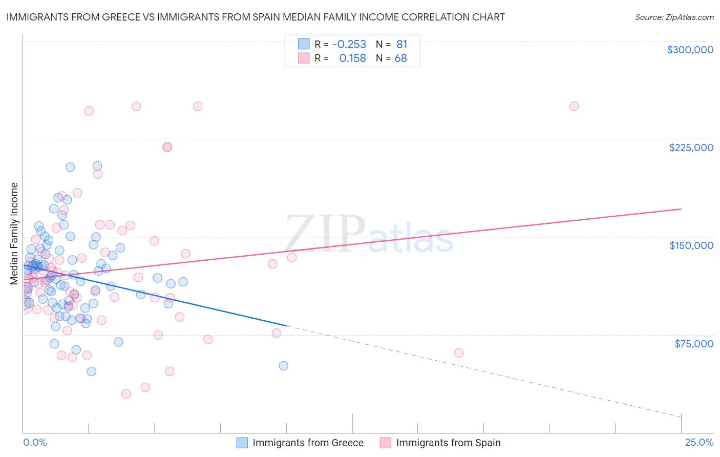 Immigrants from Greece vs Immigrants from Spain Median Family Income