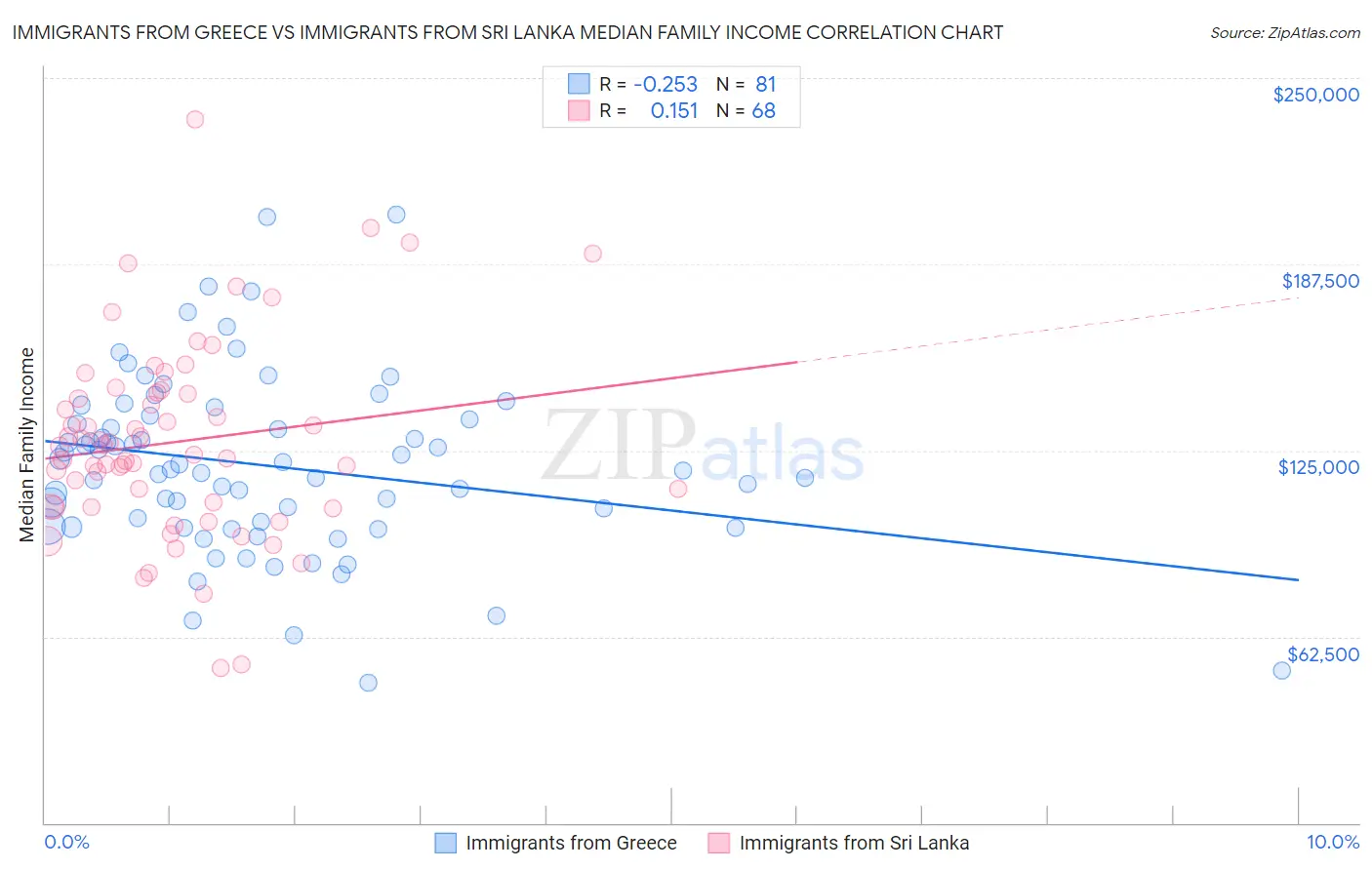 Immigrants from Greece vs Immigrants from Sri Lanka Median Family Income