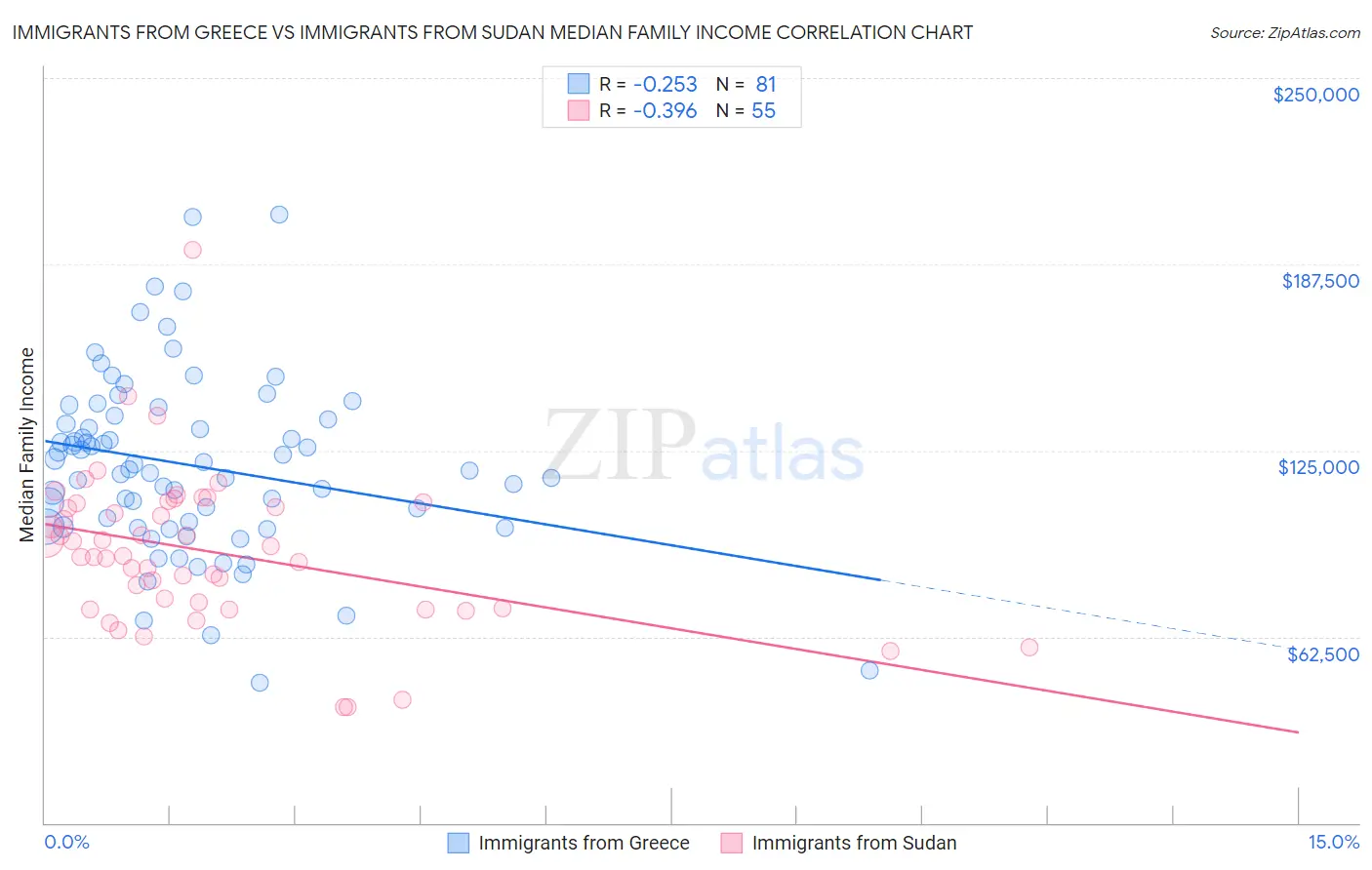 Immigrants from Greece vs Immigrants from Sudan Median Family Income