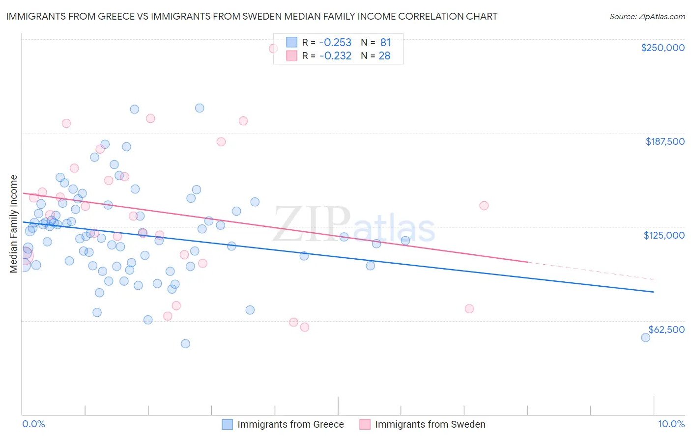 Immigrants from Greece vs Immigrants from Sweden Median Family Income