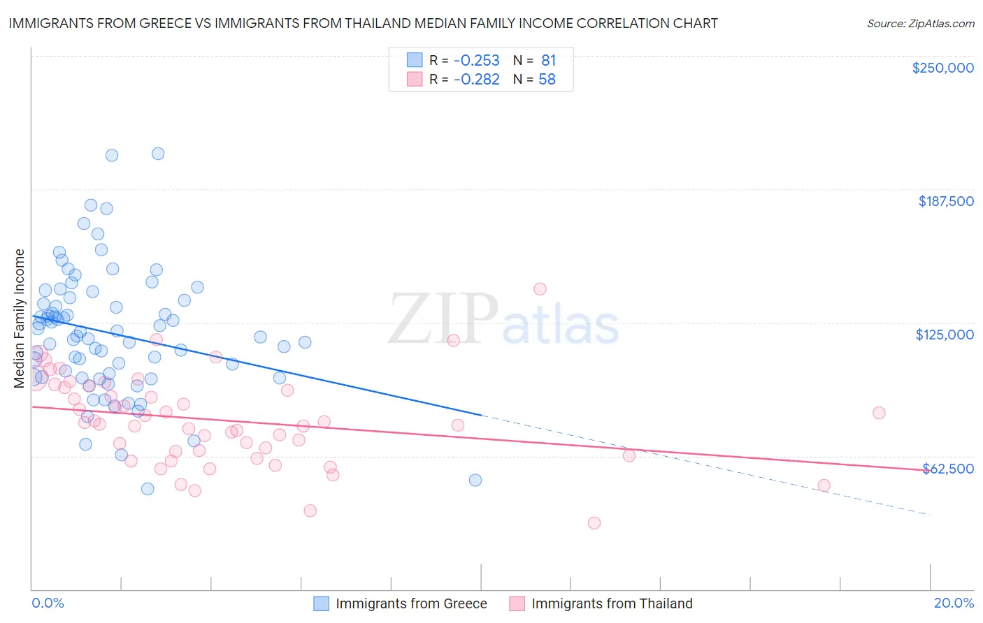 Immigrants from Greece vs Immigrants from Thailand Median Family Income