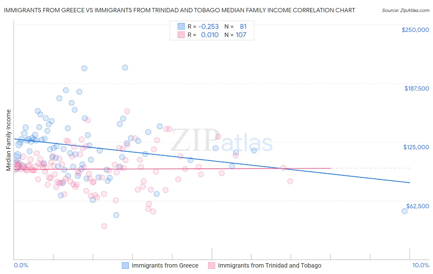 Immigrants from Greece vs Immigrants from Trinidad and Tobago Median Family Income