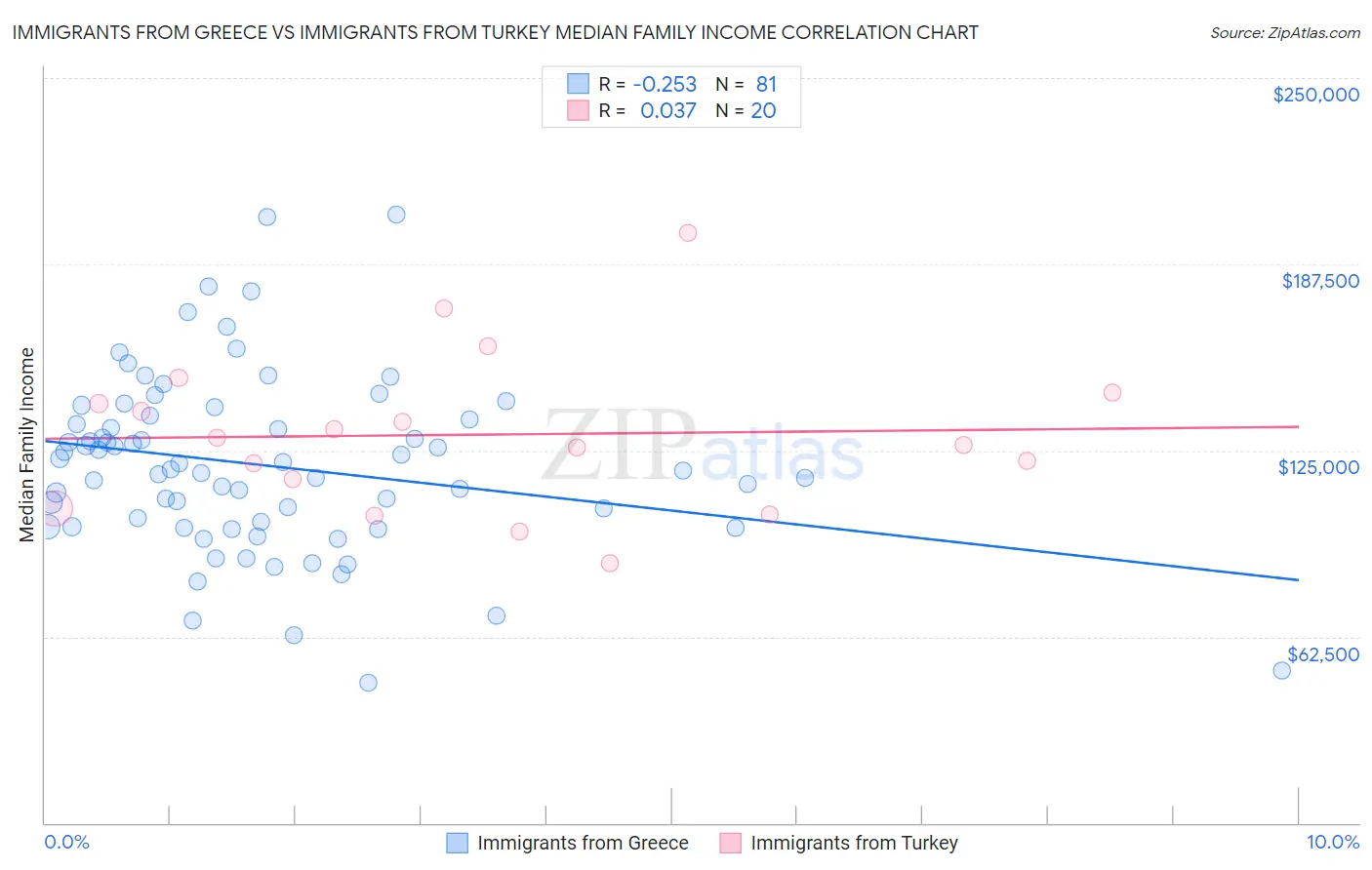 Immigrants from Greece vs Immigrants from Turkey Median Family Income