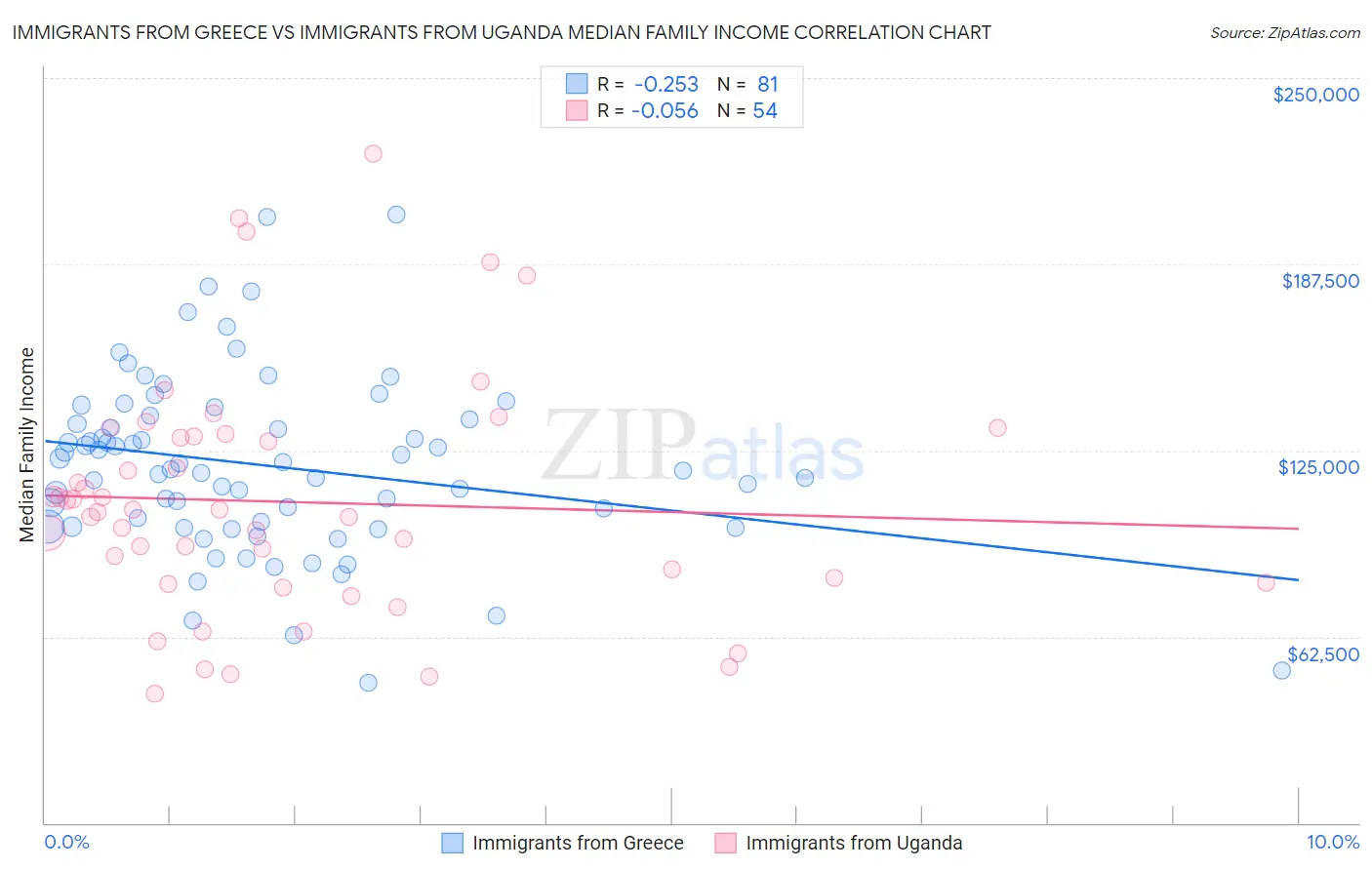 Immigrants from Greece vs Immigrants from Uganda Median Family Income