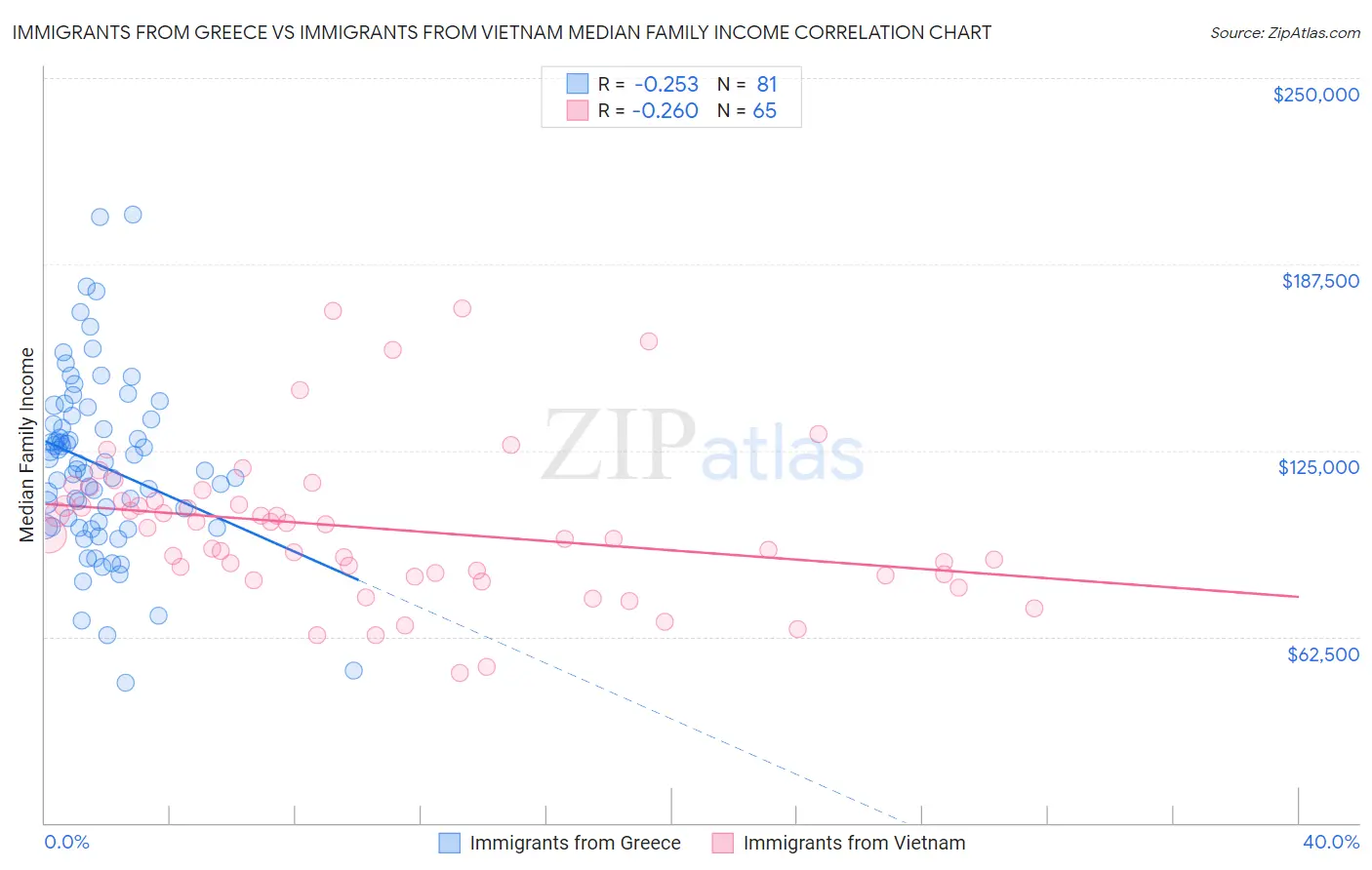 Immigrants from Greece vs Immigrants from Vietnam Median Family Income