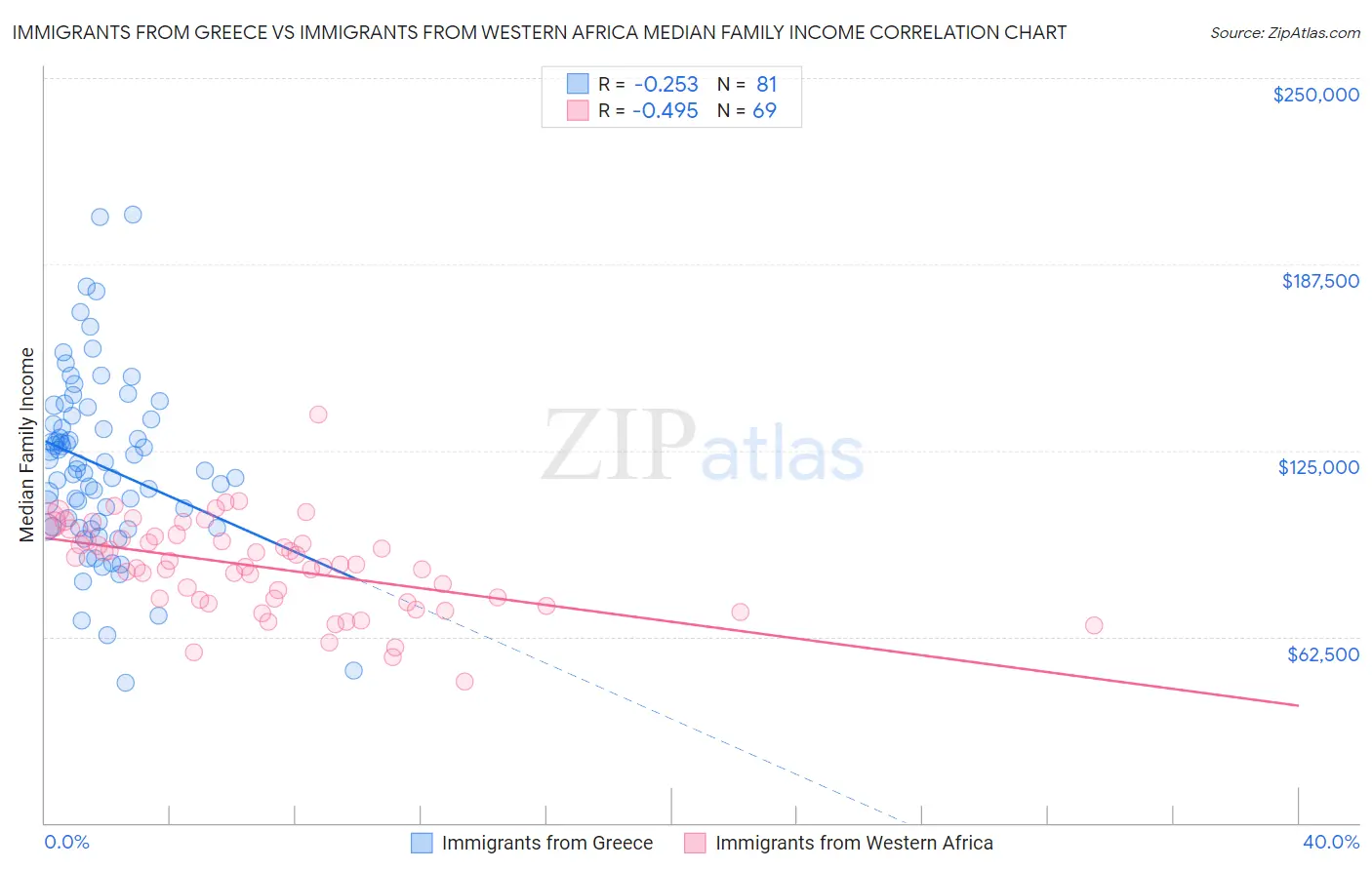 Immigrants from Greece vs Immigrants from Western Africa Median Family Income