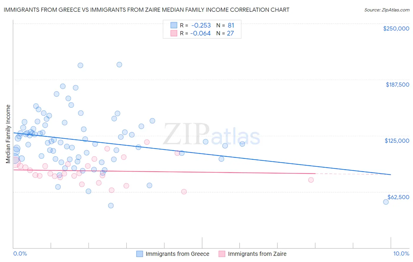Immigrants from Greece vs Immigrants from Zaire Median Family Income