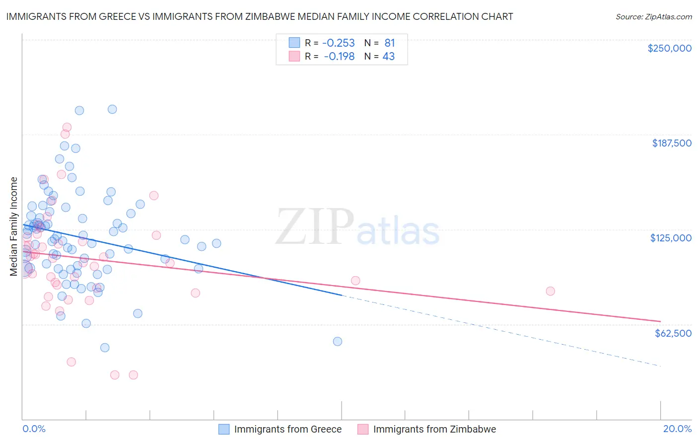 Immigrants from Greece vs Immigrants from Zimbabwe Median Family Income