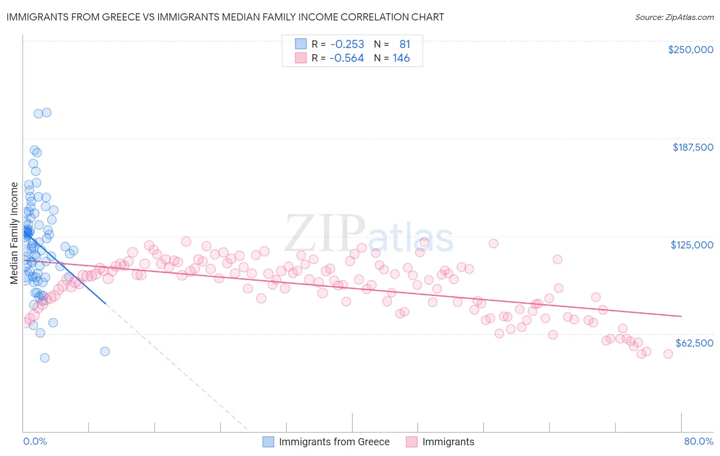 Immigrants from Greece vs Immigrants Median Family Income