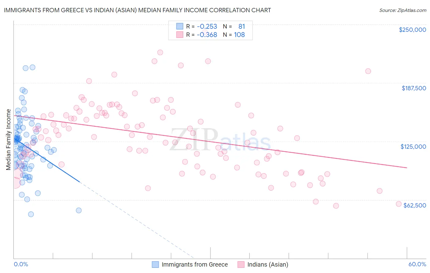 Immigrants from Greece vs Indian (Asian) Median Family Income