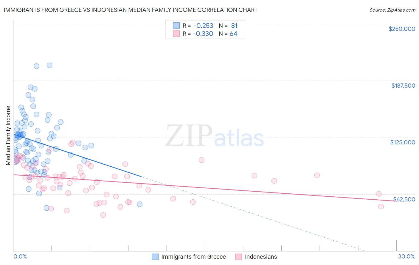 Immigrants from Greece vs Indonesian Median Family Income