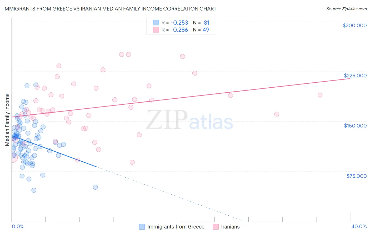 Immigrants from Greece vs Iranian Median Family Income