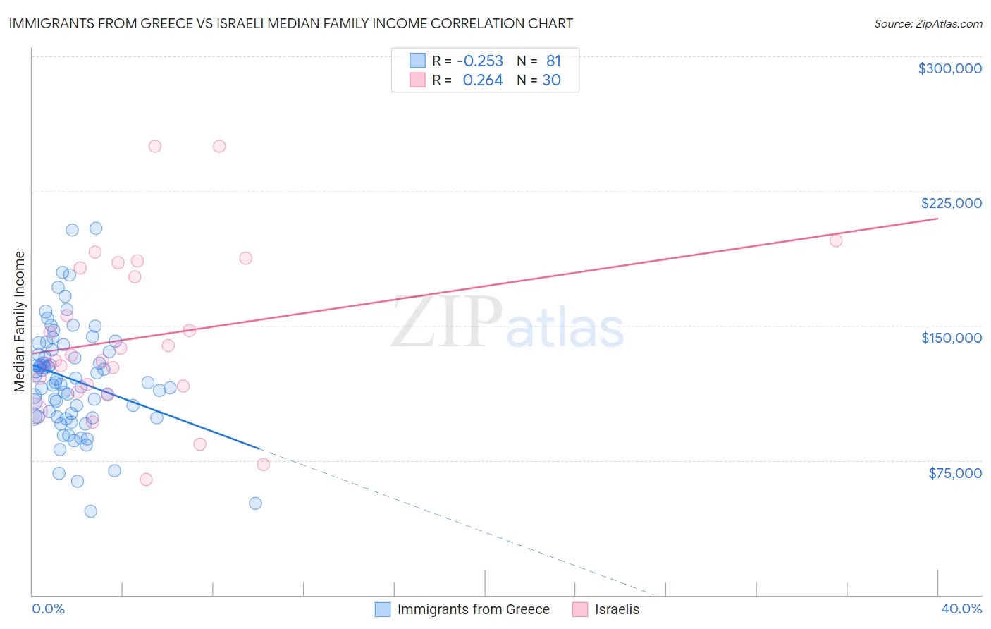 Immigrants from Greece vs Israeli Median Family Income