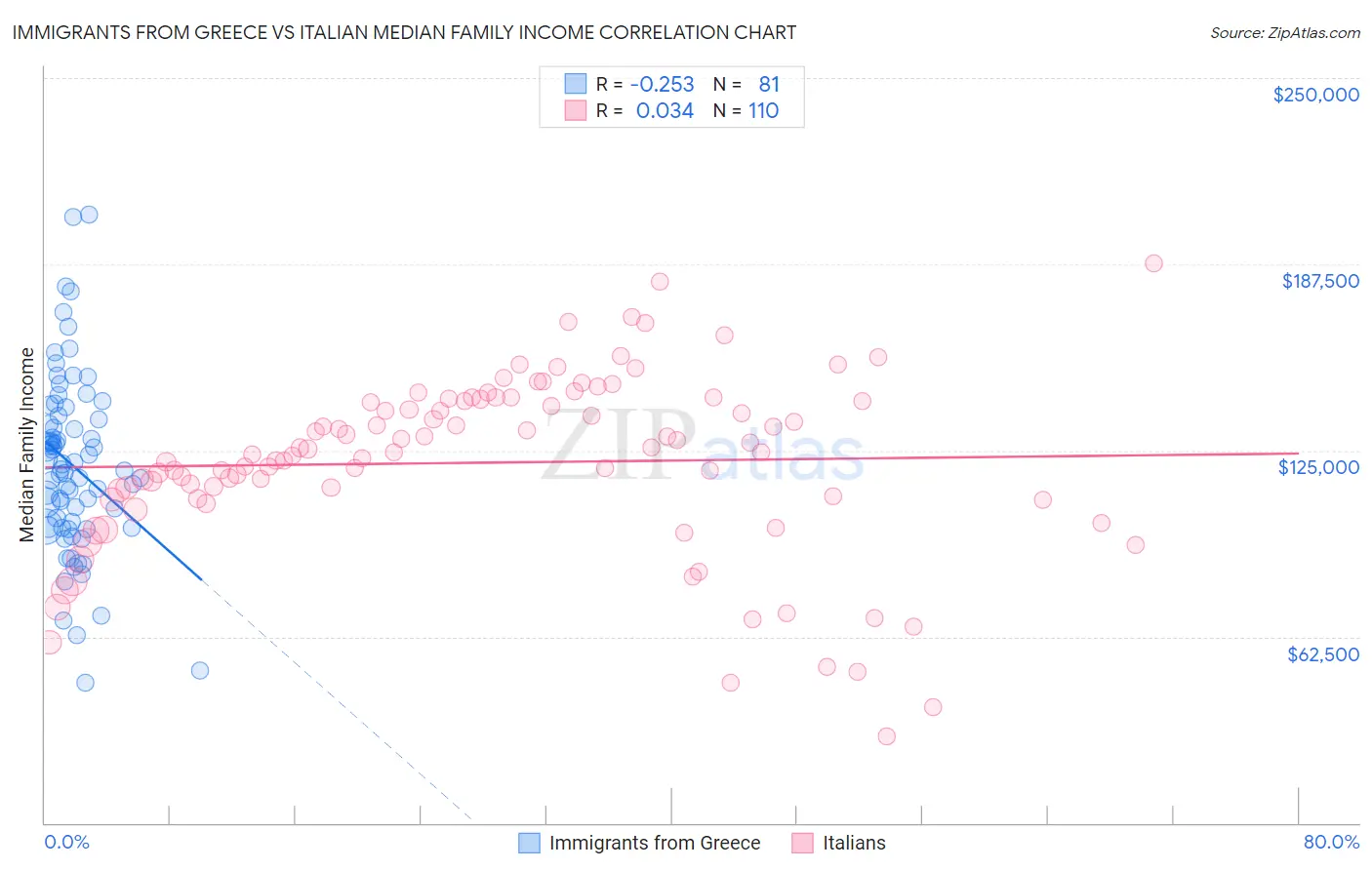 Immigrants from Greece vs Italian Median Family Income