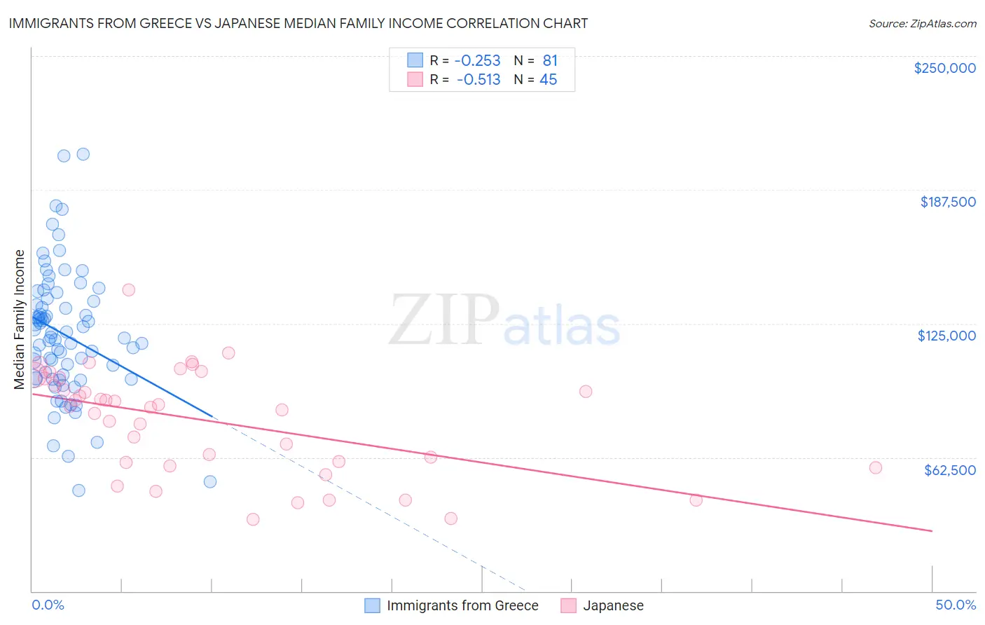 Immigrants from Greece vs Japanese Median Family Income