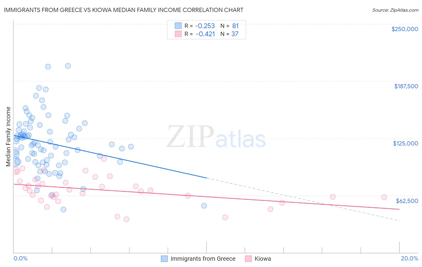 Immigrants from Greece vs Kiowa Median Family Income