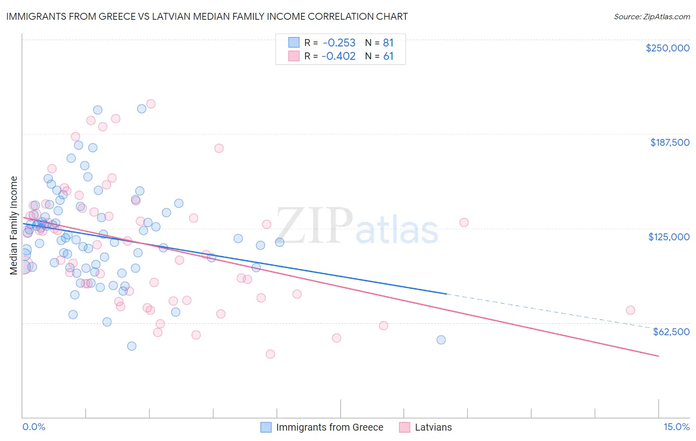 Immigrants from Greece vs Latvian Median Family Income