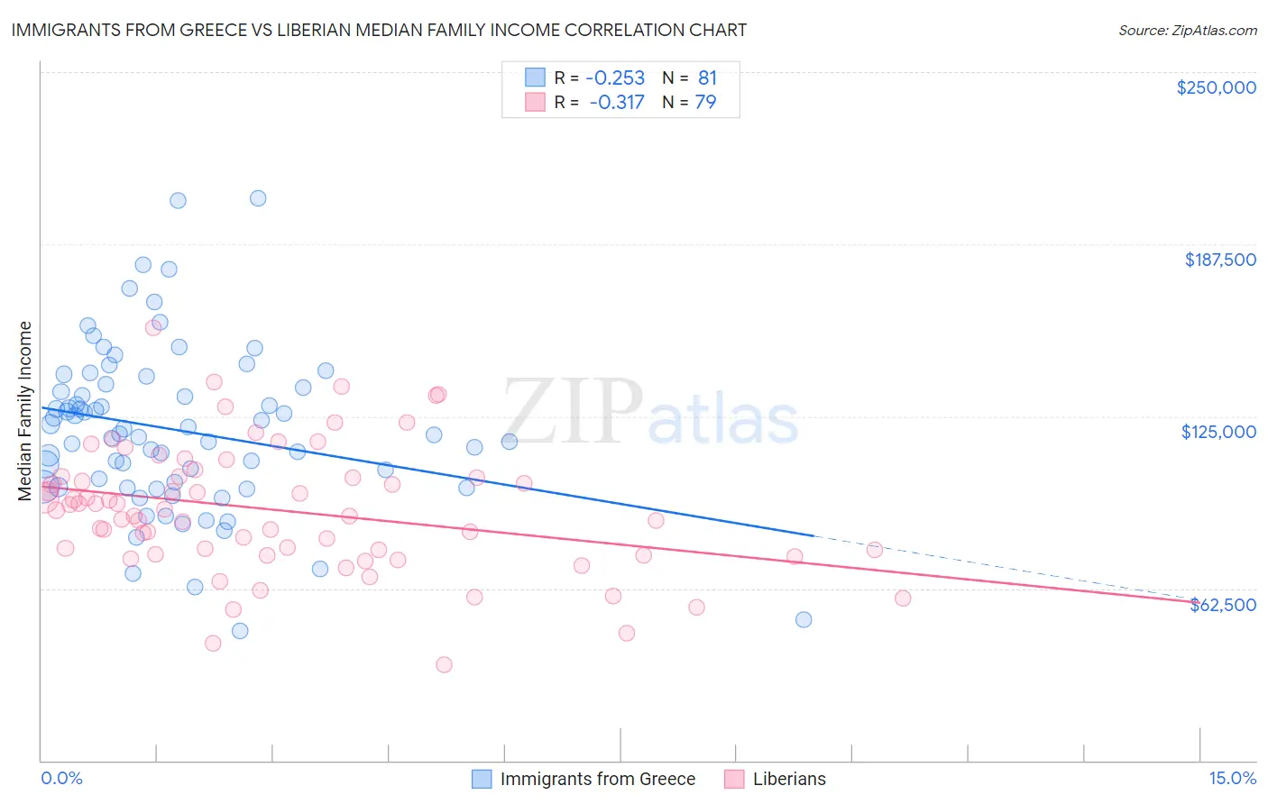 Immigrants from Greece vs Liberian Median Family Income