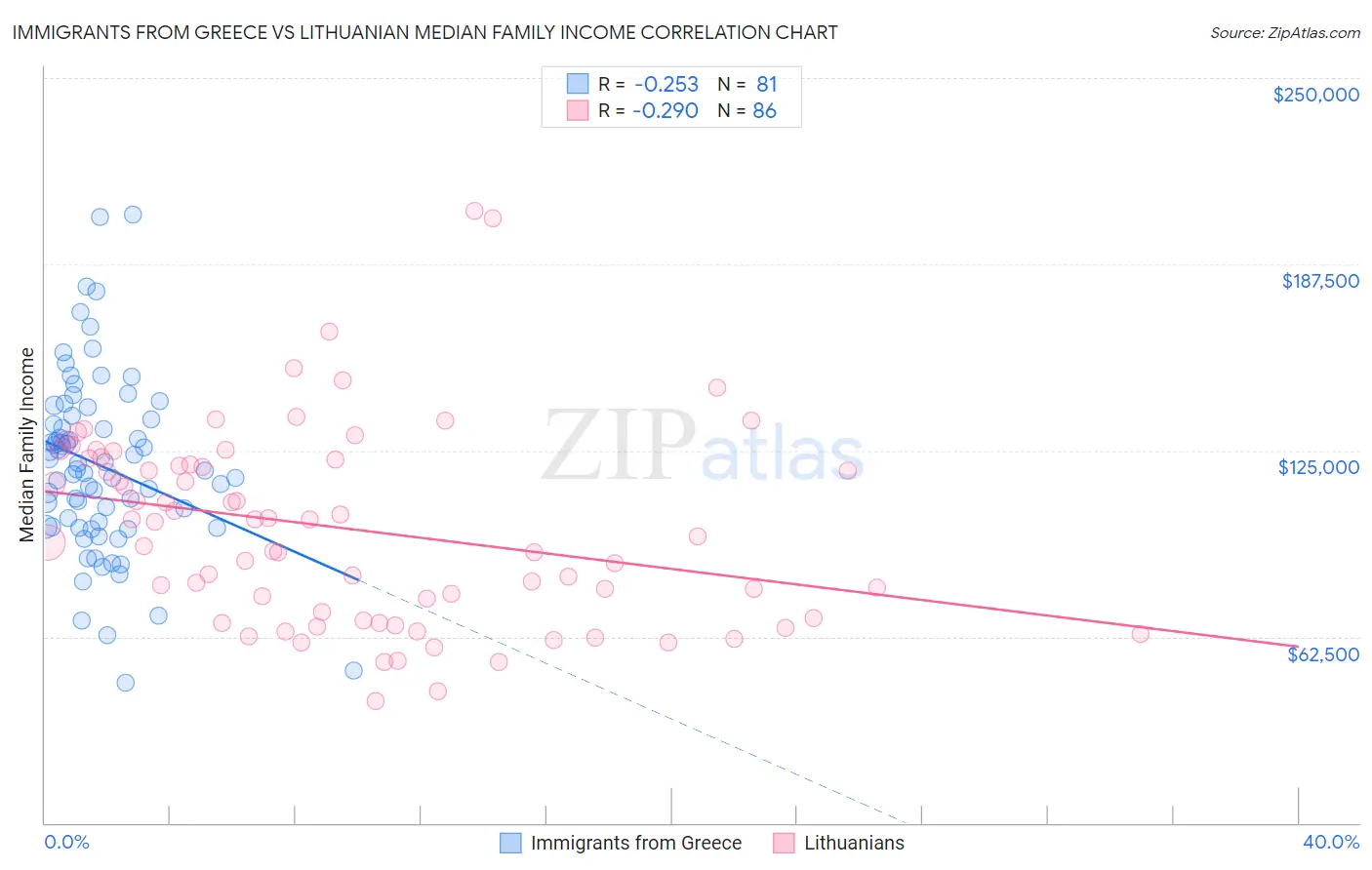 Immigrants from Greece vs Lithuanian Median Family Income