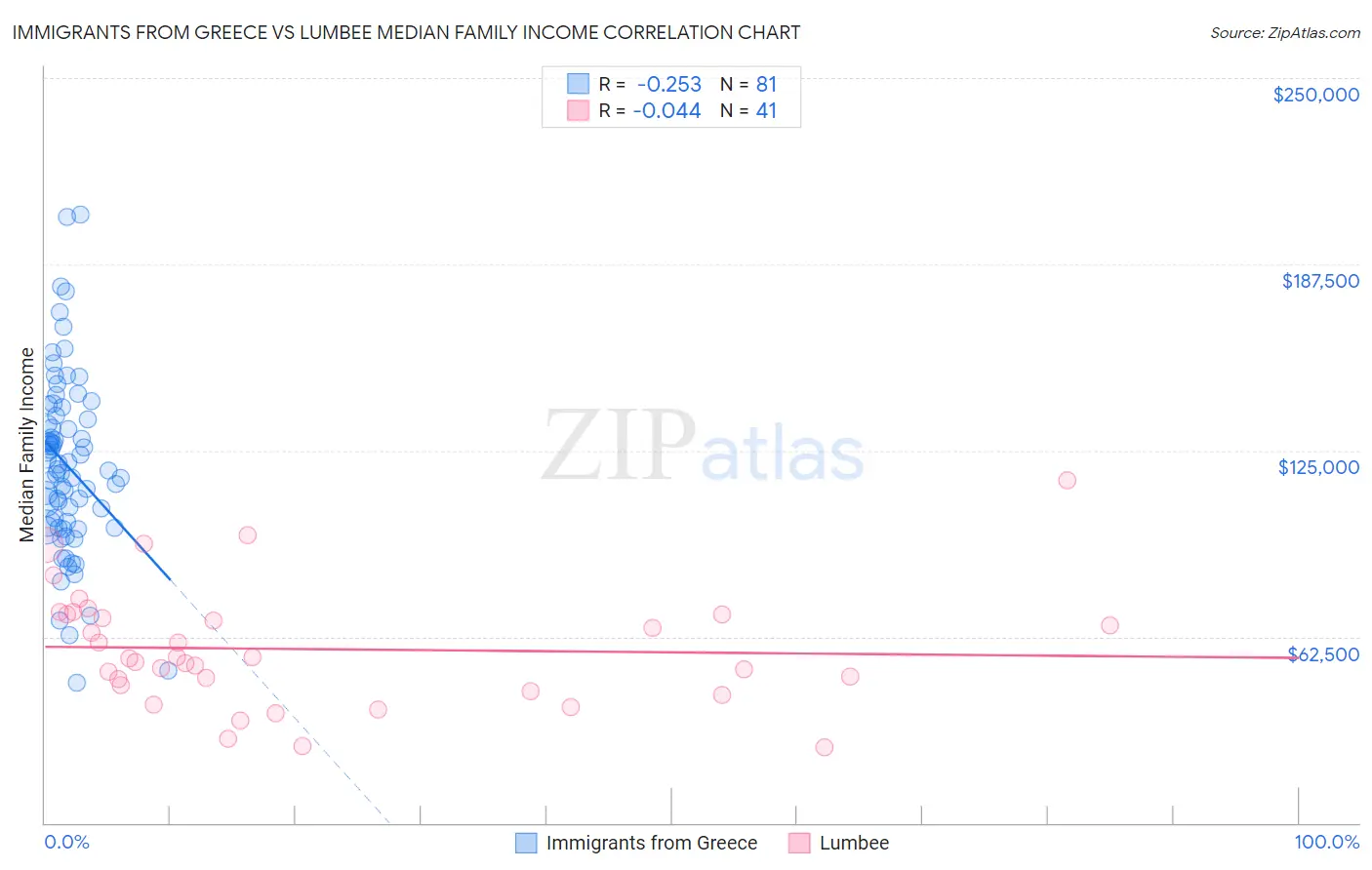 Immigrants from Greece vs Lumbee Median Family Income