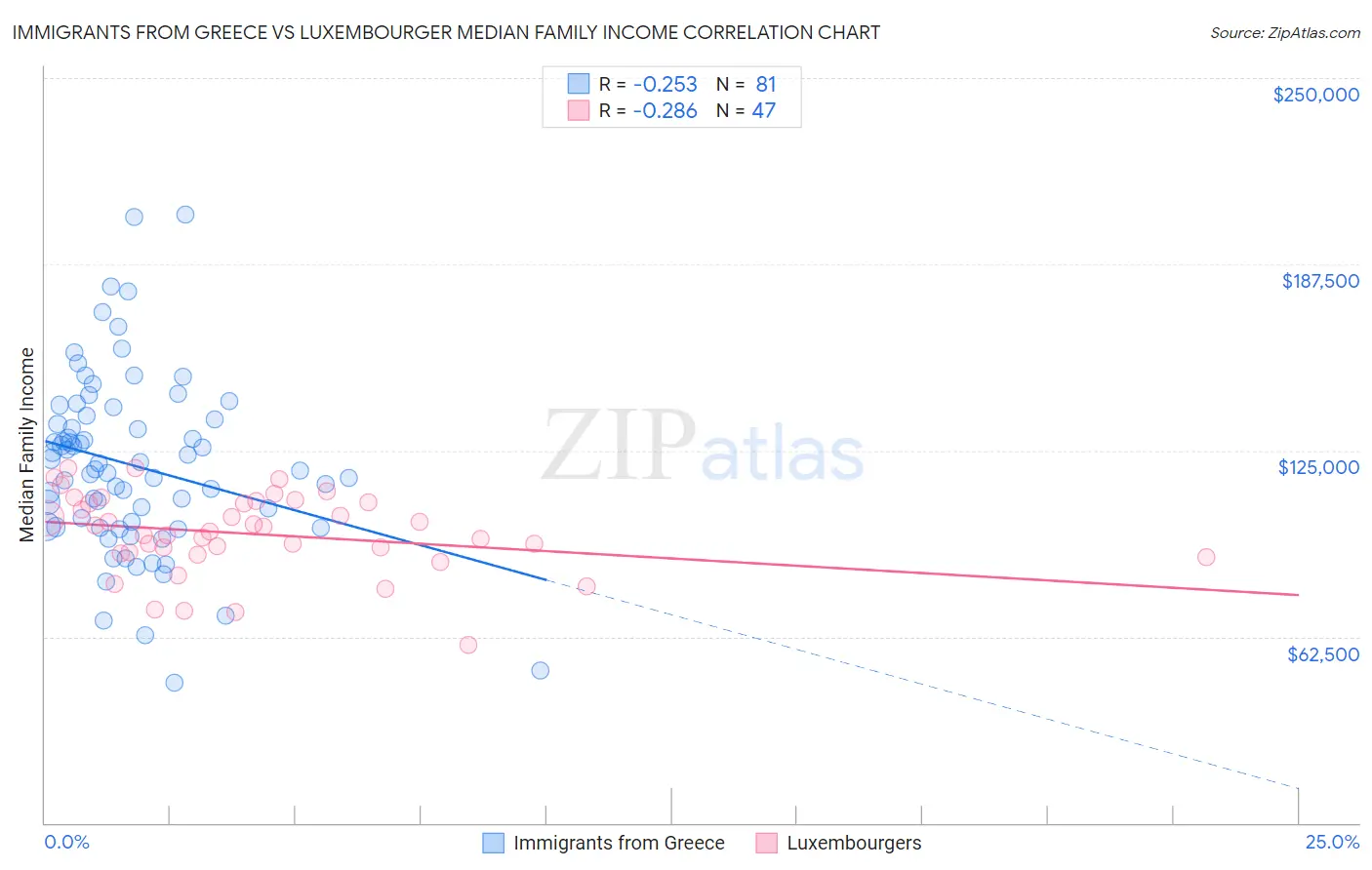 Immigrants from Greece vs Luxembourger Median Family Income