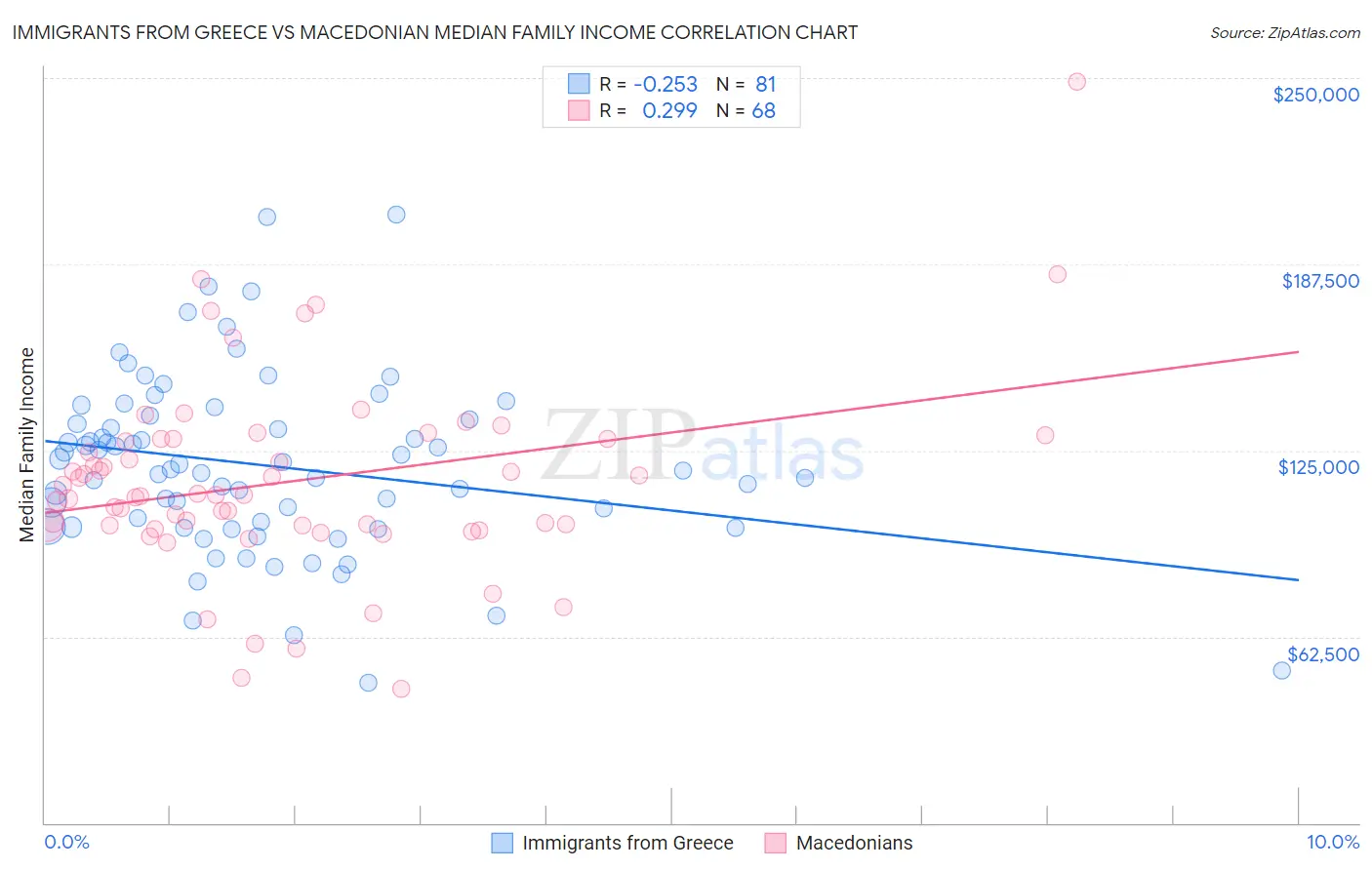 Immigrants from Greece vs Macedonian Median Family Income