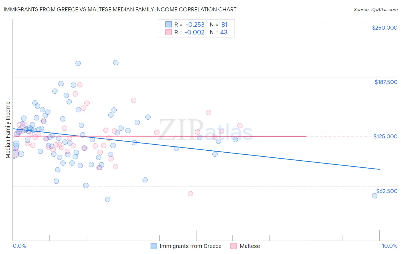 Immigrants from Greece vs Maltese Median Family Income