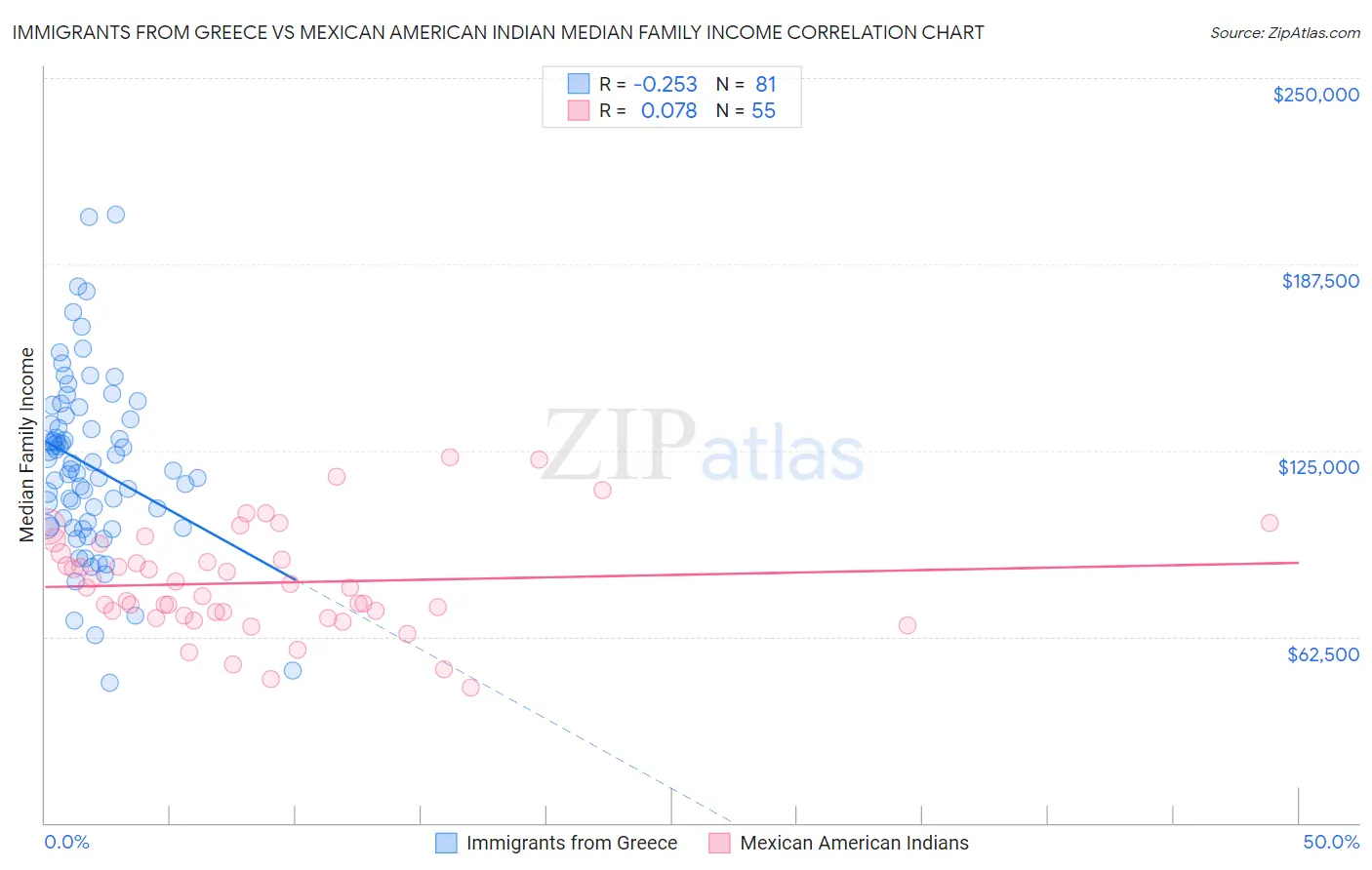 Immigrants from Greece vs Mexican American Indian Median Family Income