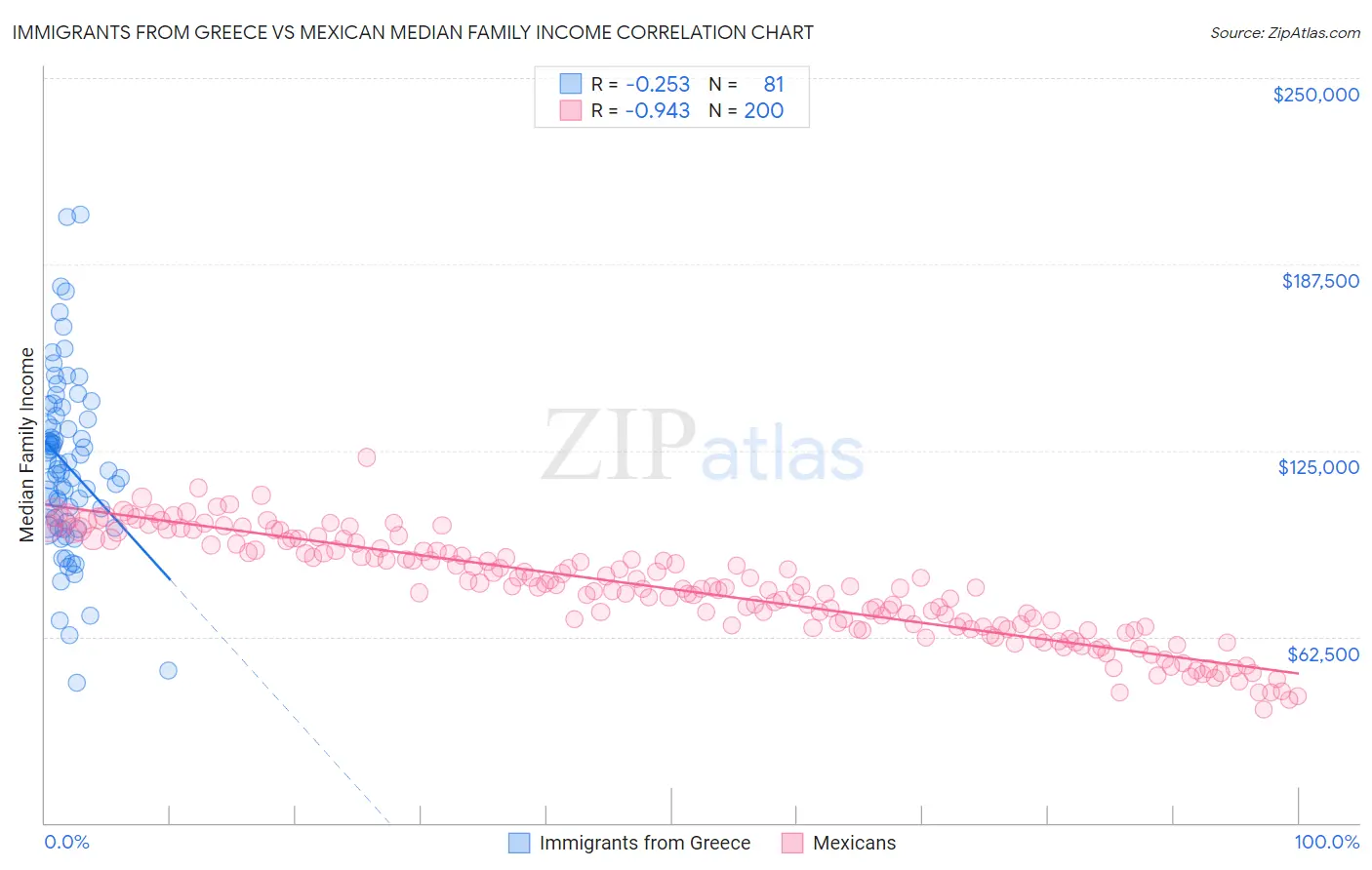 Immigrants from Greece vs Mexican Median Family Income