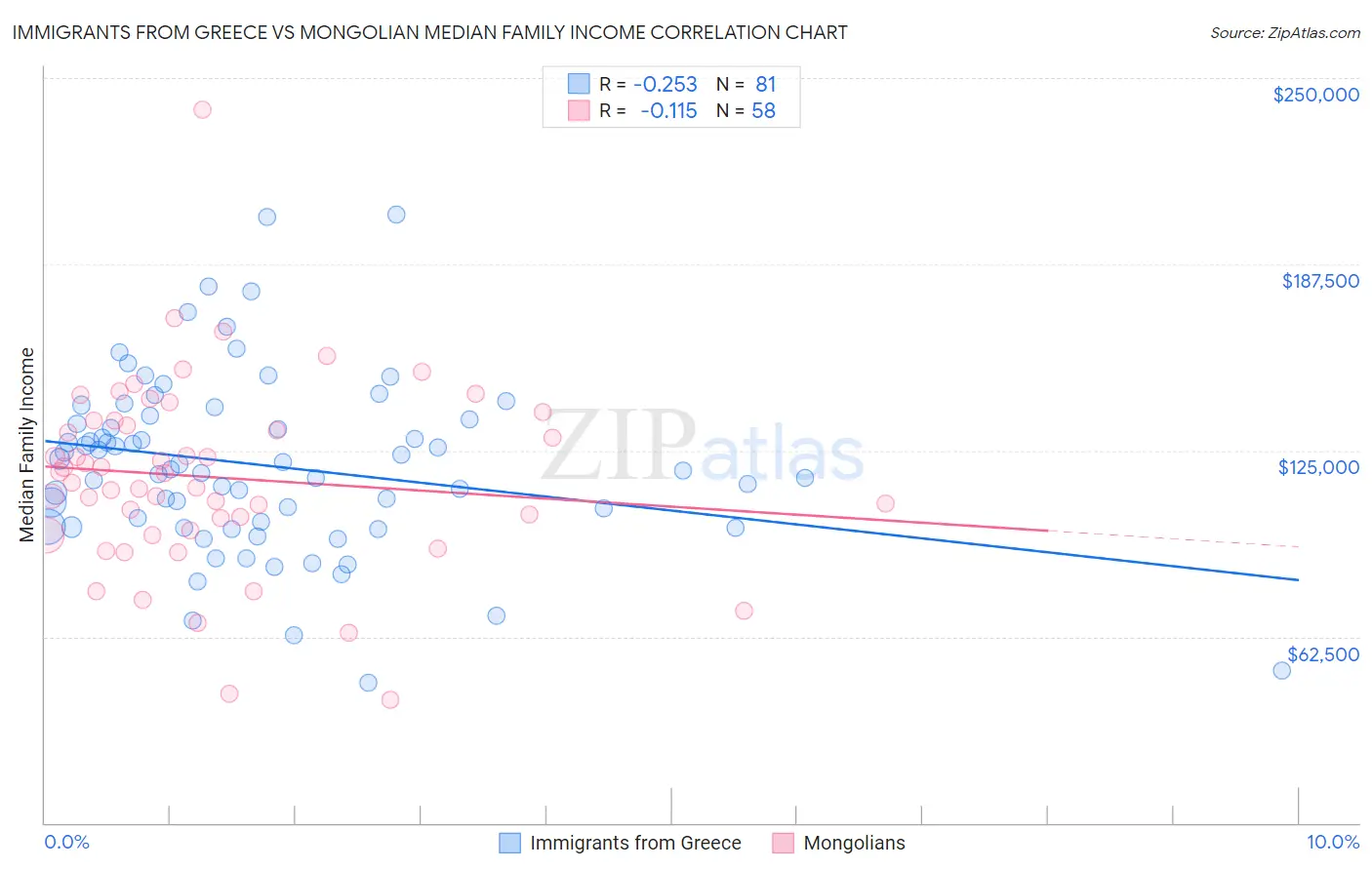 Immigrants from Greece vs Mongolian Median Family Income