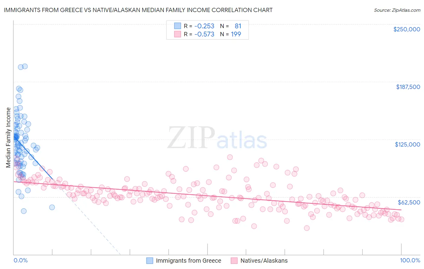 Immigrants from Greece vs Native/Alaskan Median Family Income