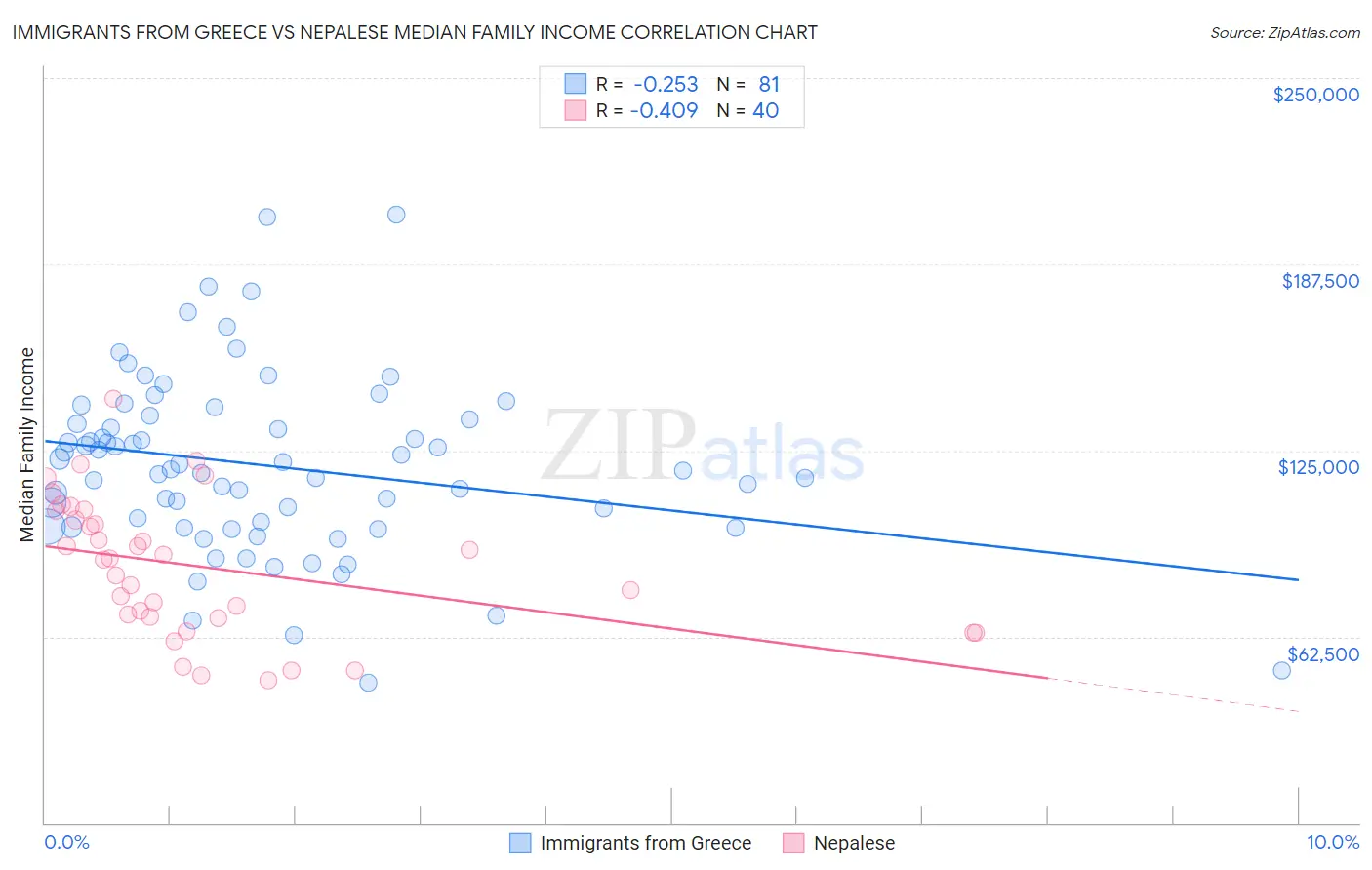 Immigrants from Greece vs Nepalese Median Family Income