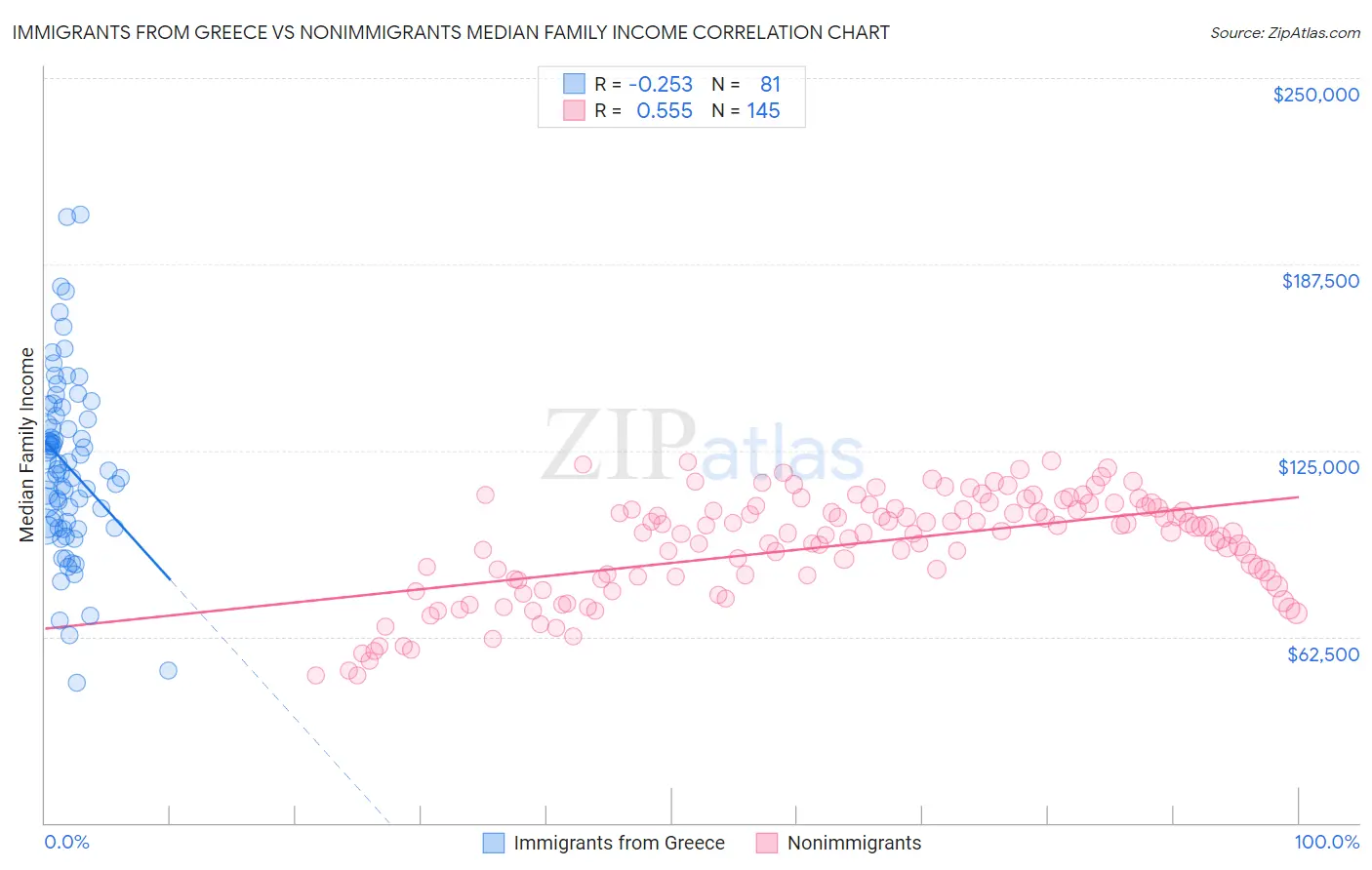 Immigrants from Greece vs Nonimmigrants Median Family Income
