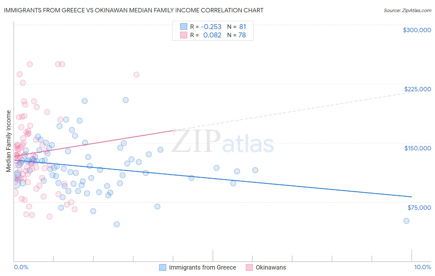 Immigrants from Greece vs Okinawan Median Family Income