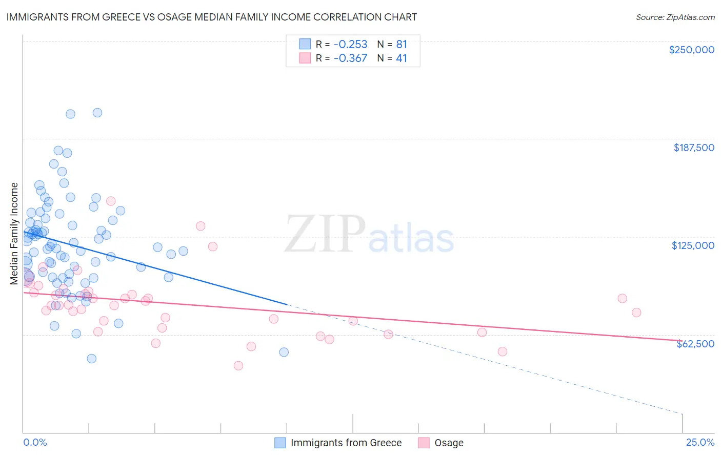 Immigrants from Greece vs Osage Median Family Income