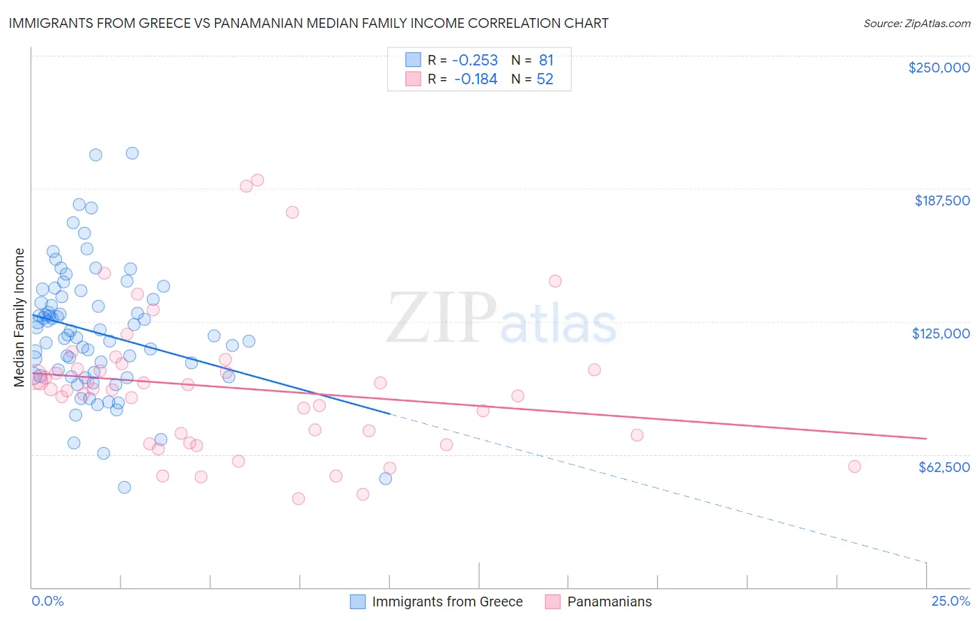 Immigrants from Greece vs Panamanian Median Family Income