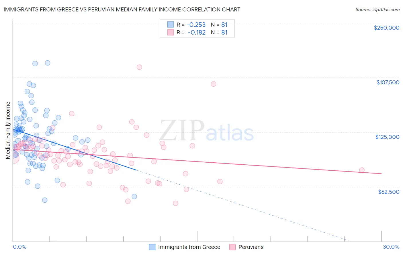 Immigrants from Greece vs Peruvian Median Family Income