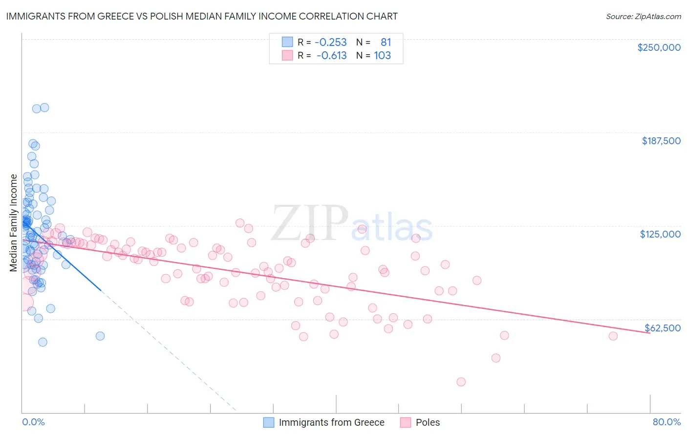 Immigrants from Greece vs Polish Median Family Income