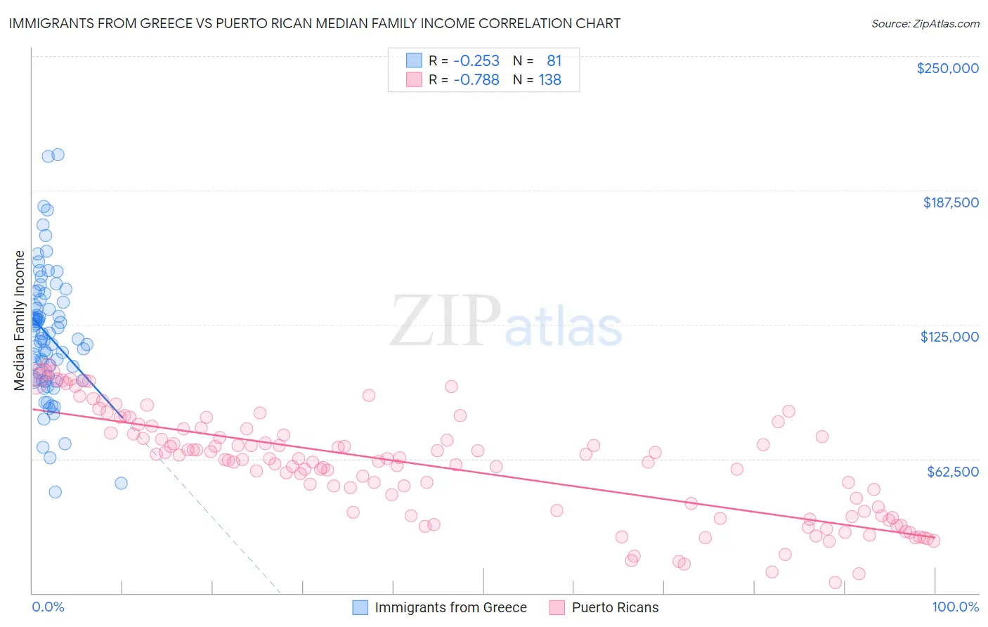 Immigrants from Greece vs Puerto Rican Median Family Income