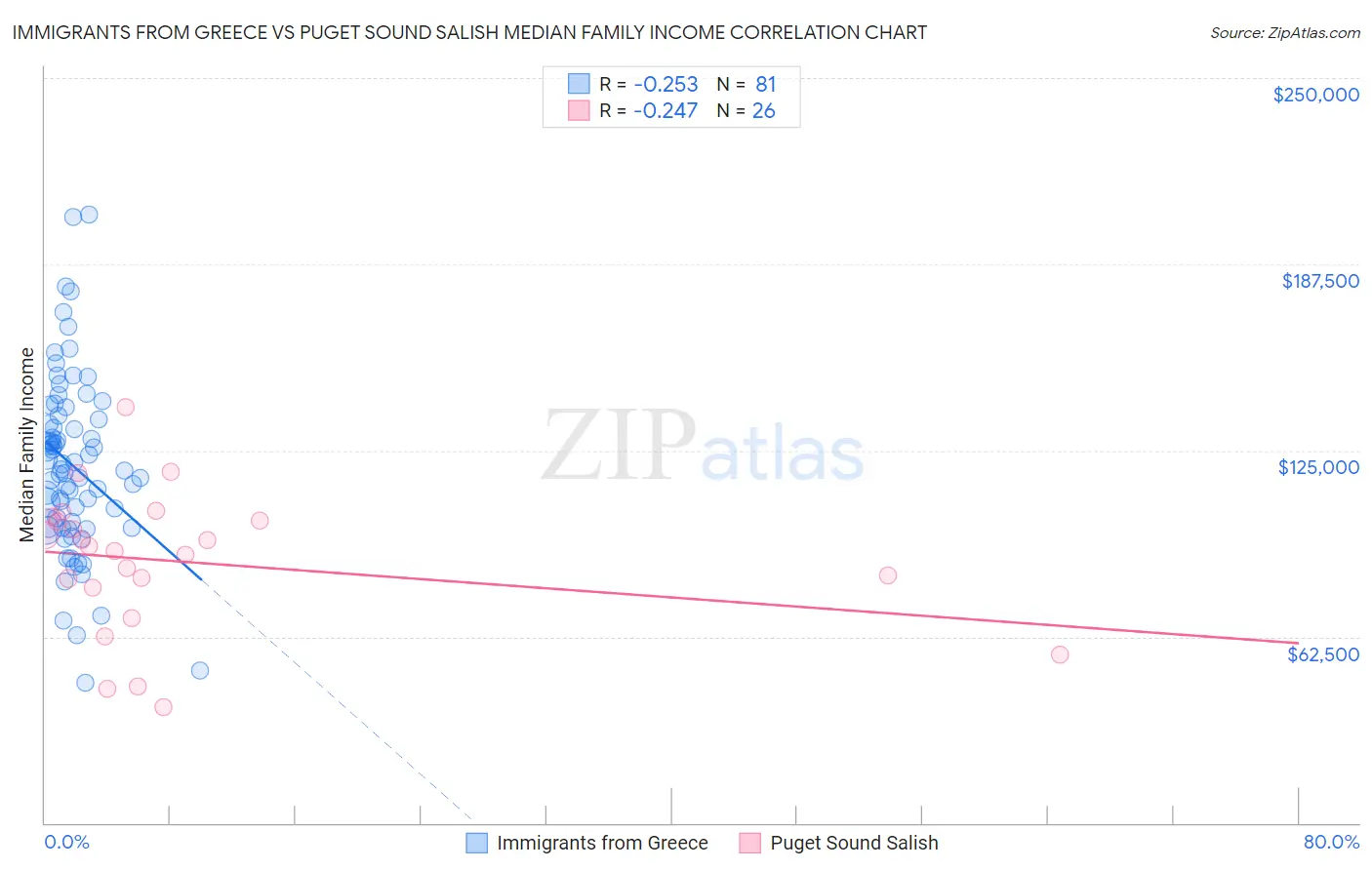 Immigrants from Greece vs Puget Sound Salish Median Family Income