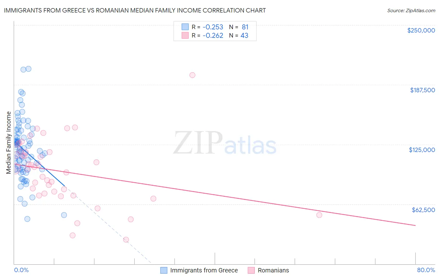 Immigrants from Greece vs Romanian Median Family Income