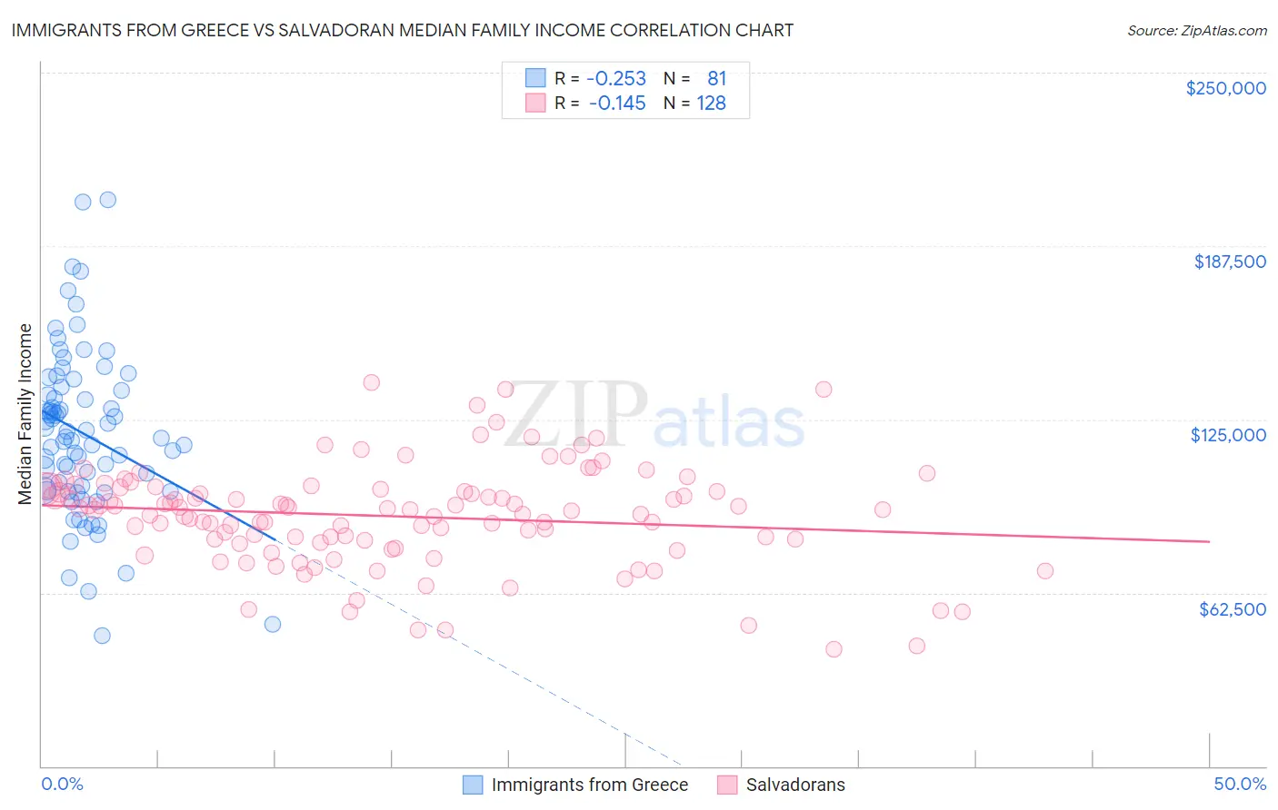 Immigrants from Greece vs Salvadoran Median Family Income