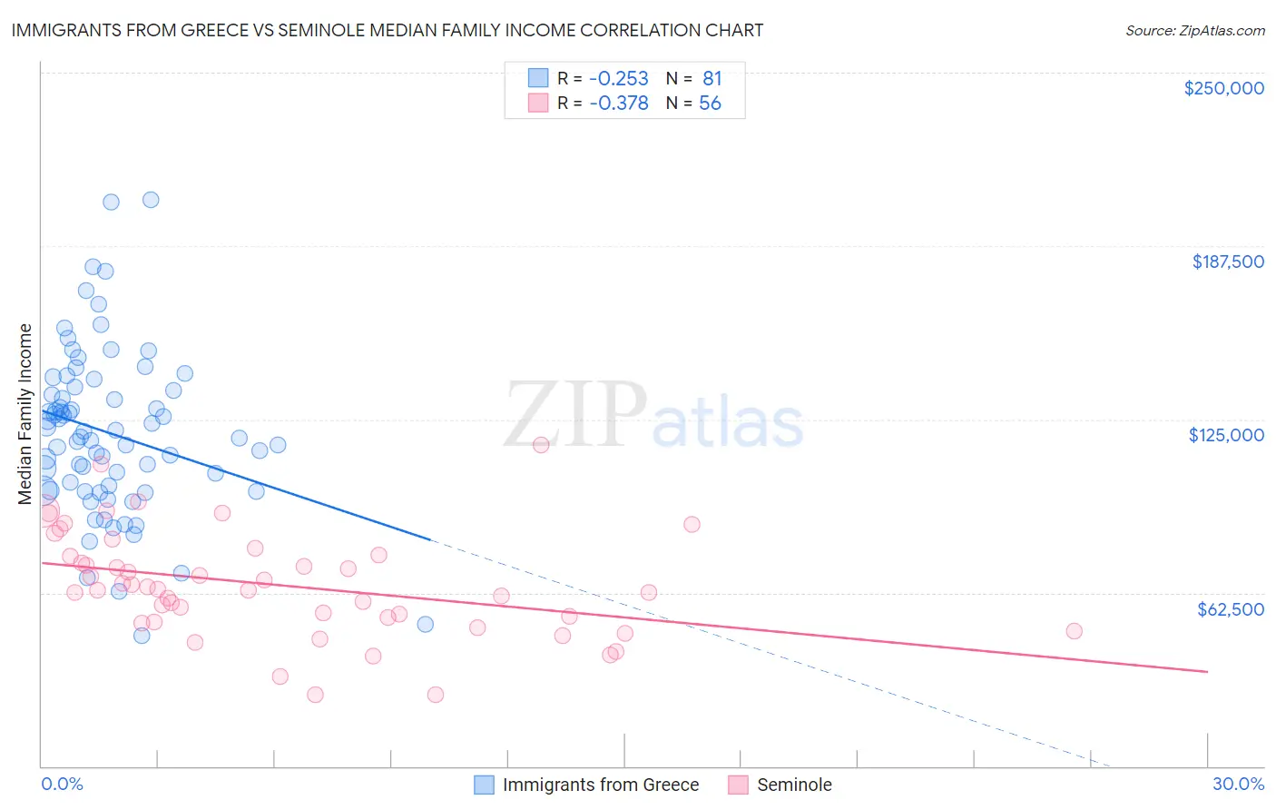 Immigrants from Greece vs Seminole Median Family Income