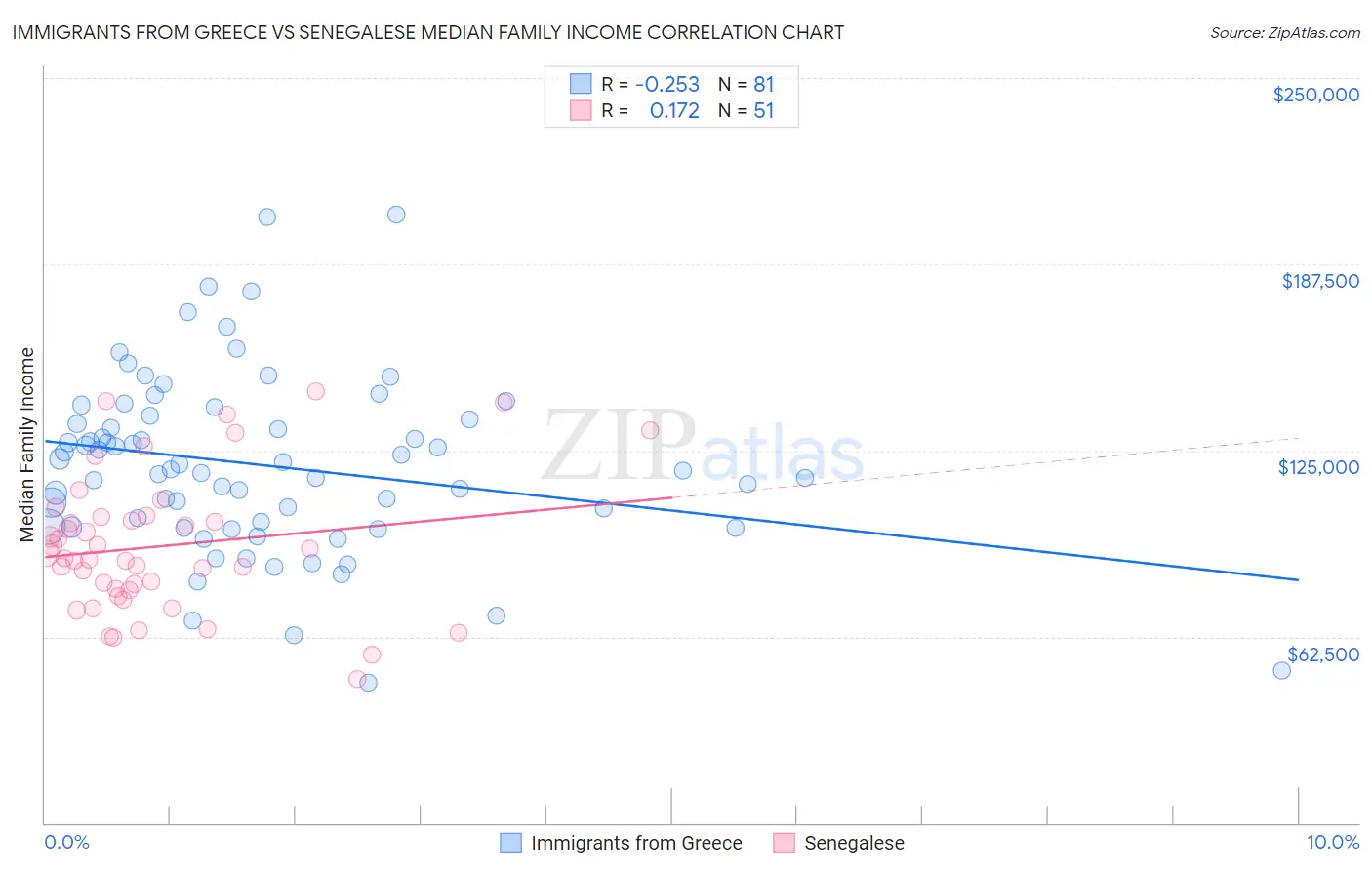 Immigrants from Greece vs Senegalese Median Family Income