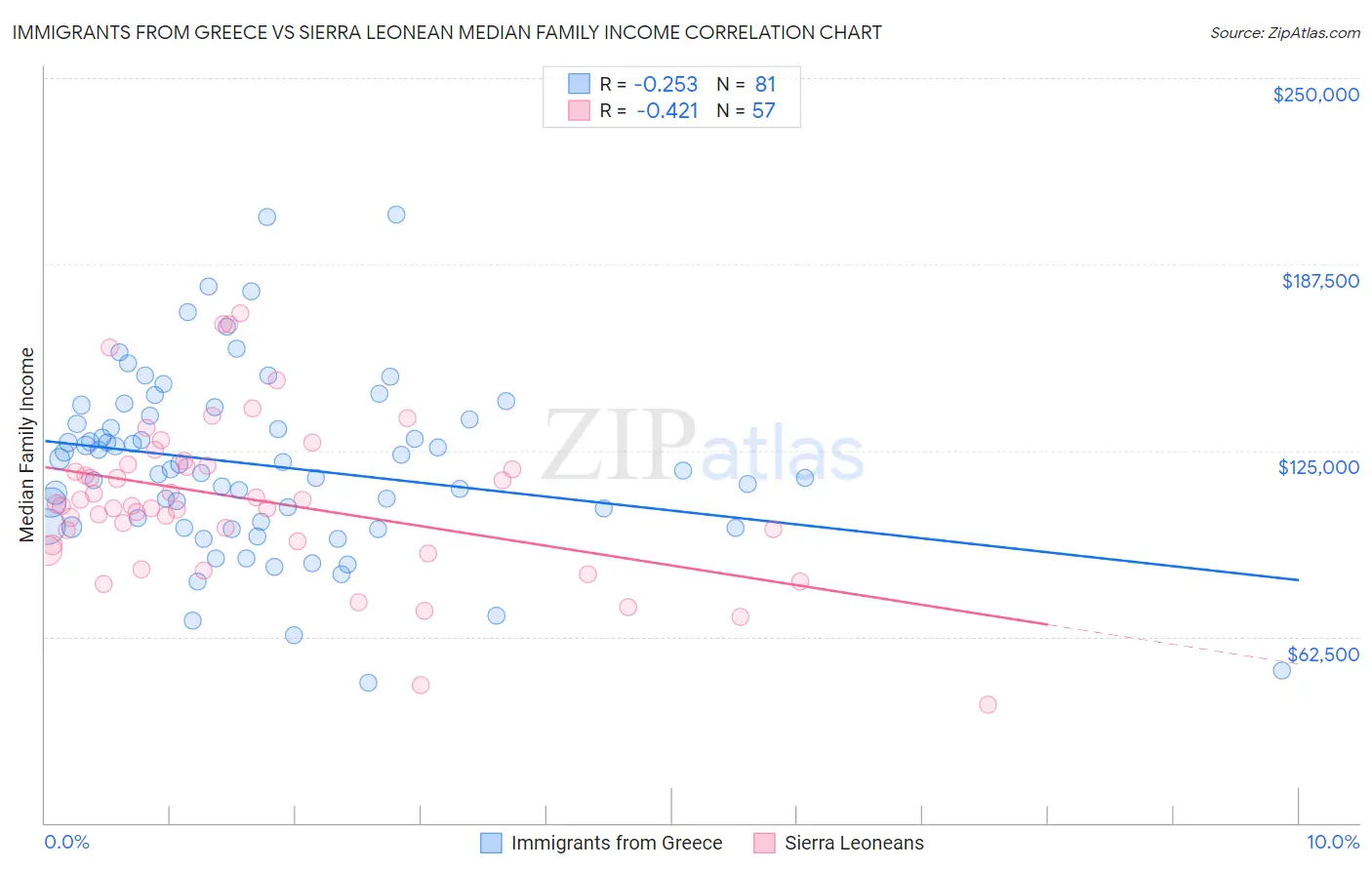 Immigrants from Greece vs Sierra Leonean Median Family Income