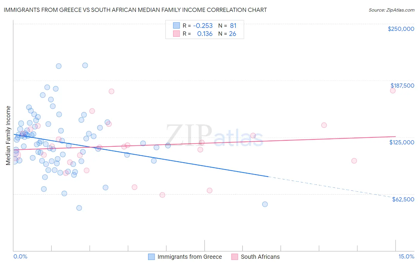 Immigrants from Greece vs South African Median Family Income