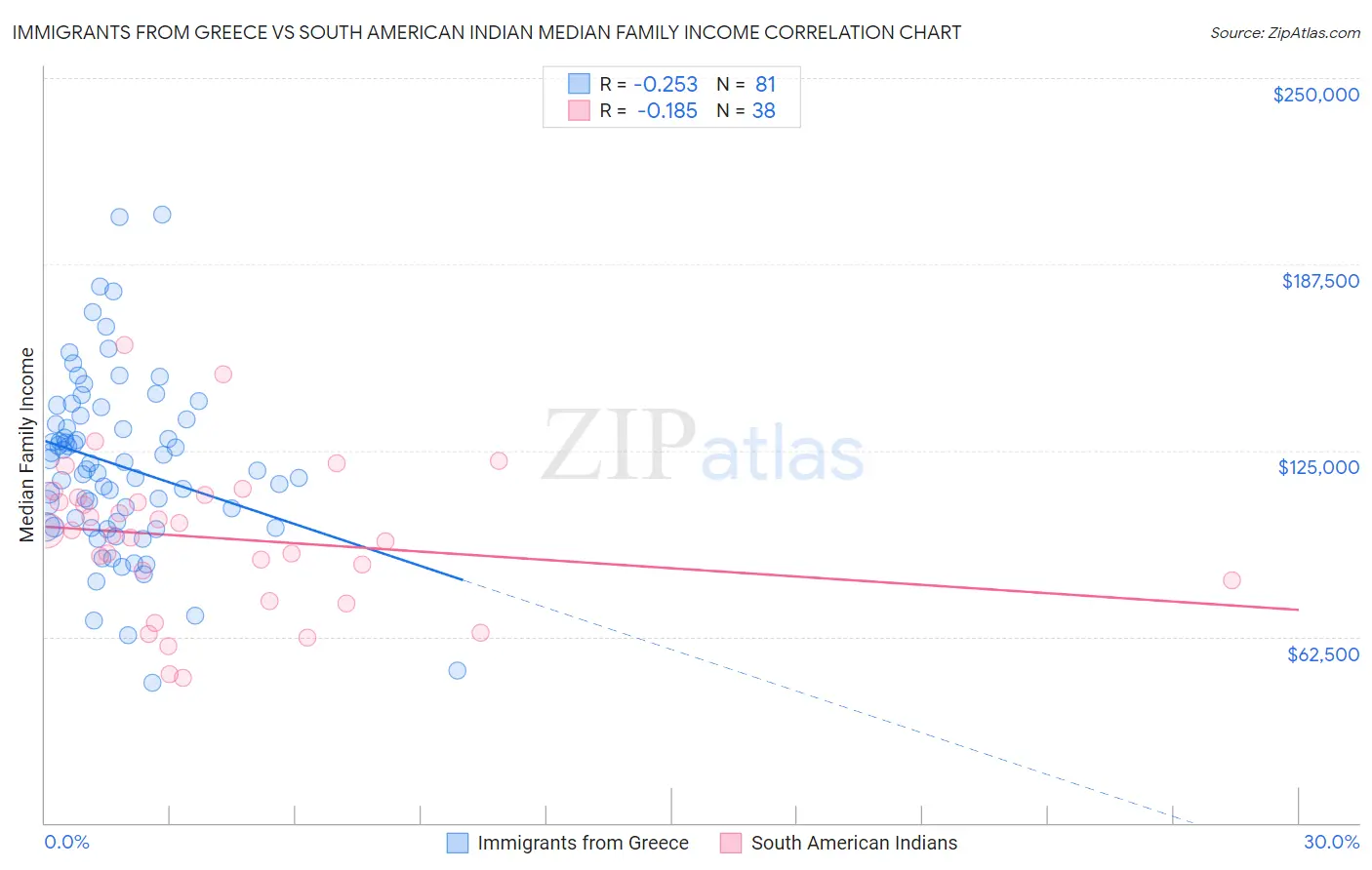 Immigrants from Greece vs South American Indian Median Family Income
