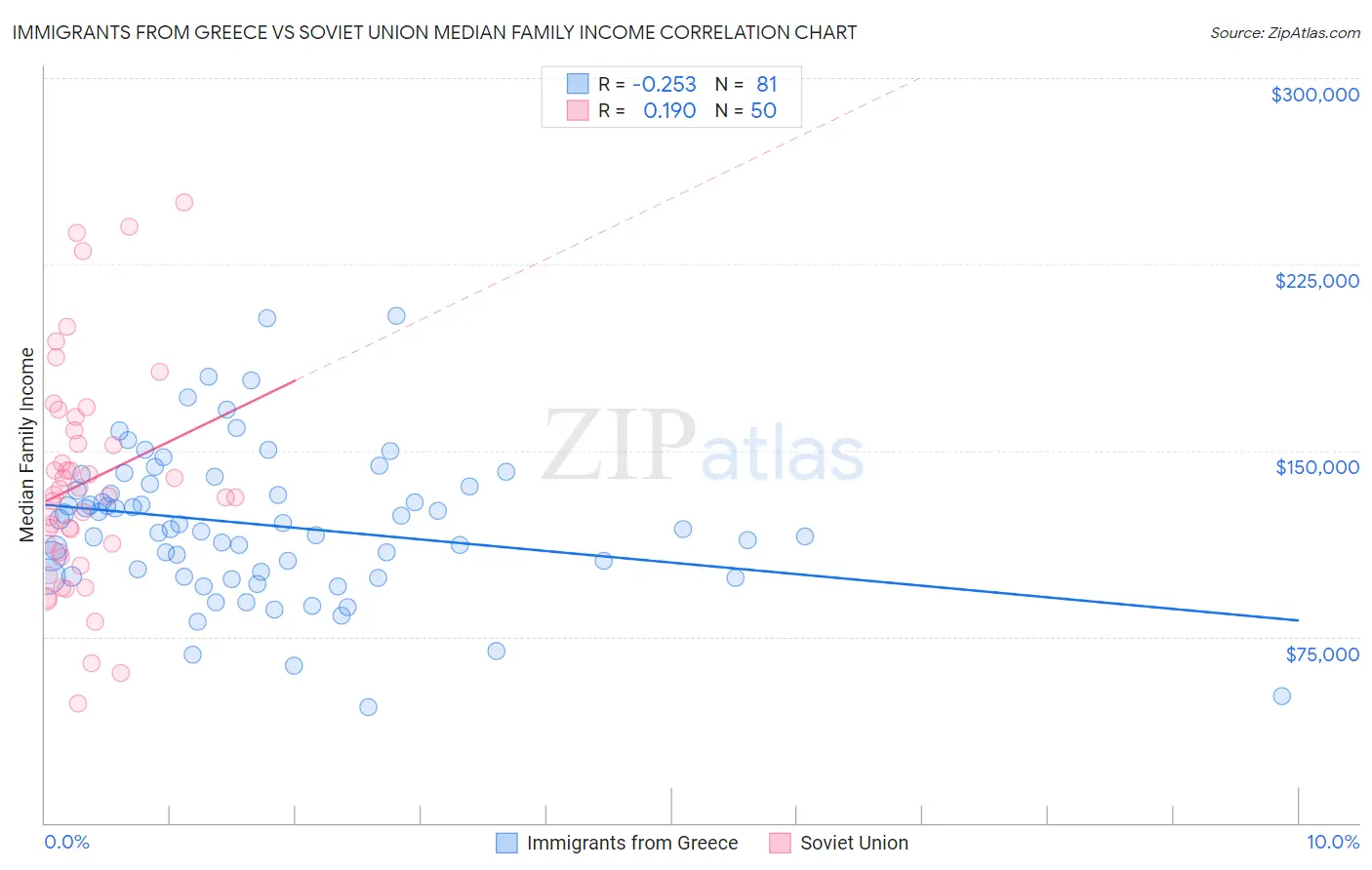 Immigrants from Greece vs Soviet Union Median Family Income